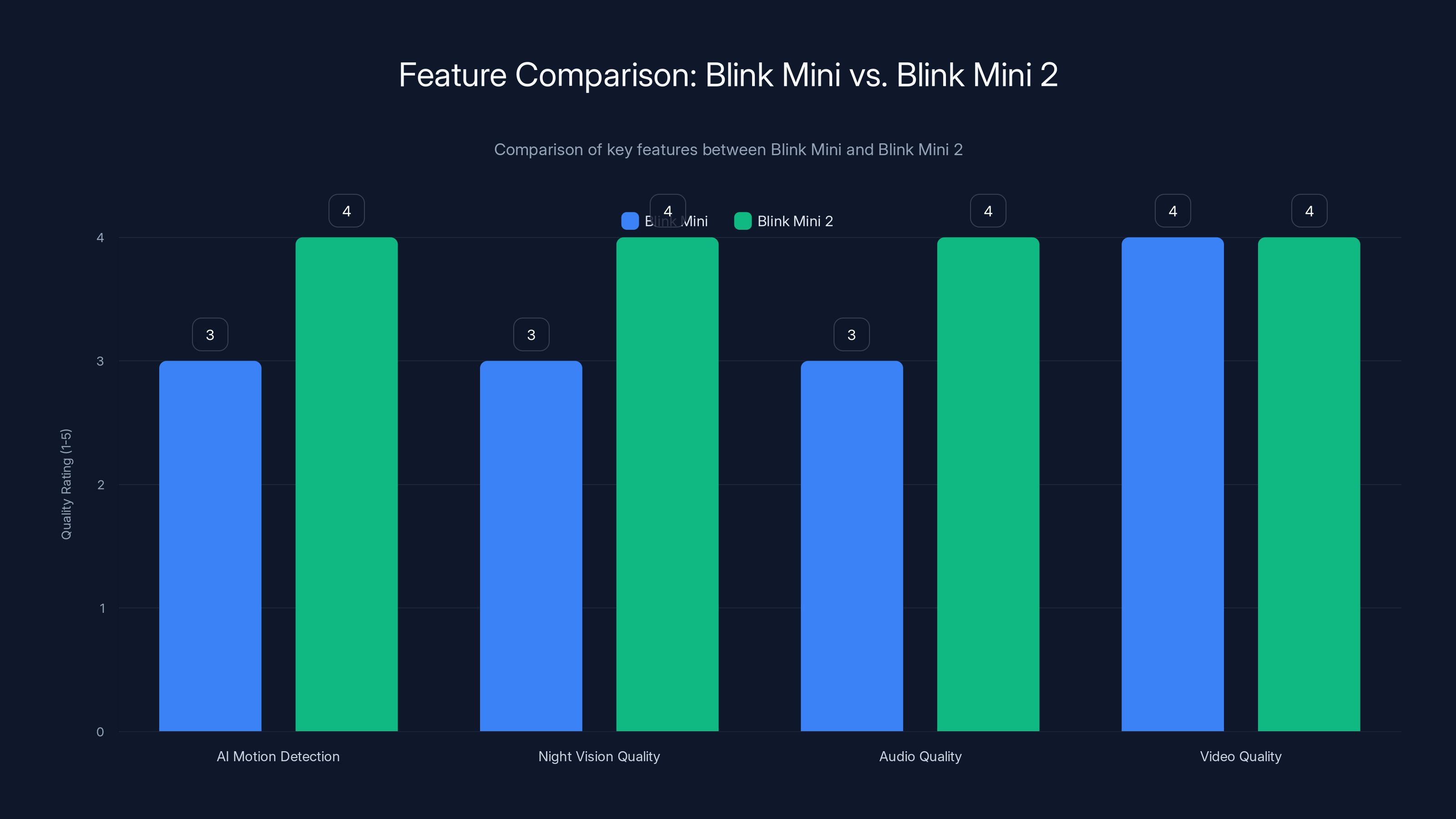 Feature Comparison: Blink Mini vs. Blink Mini 2