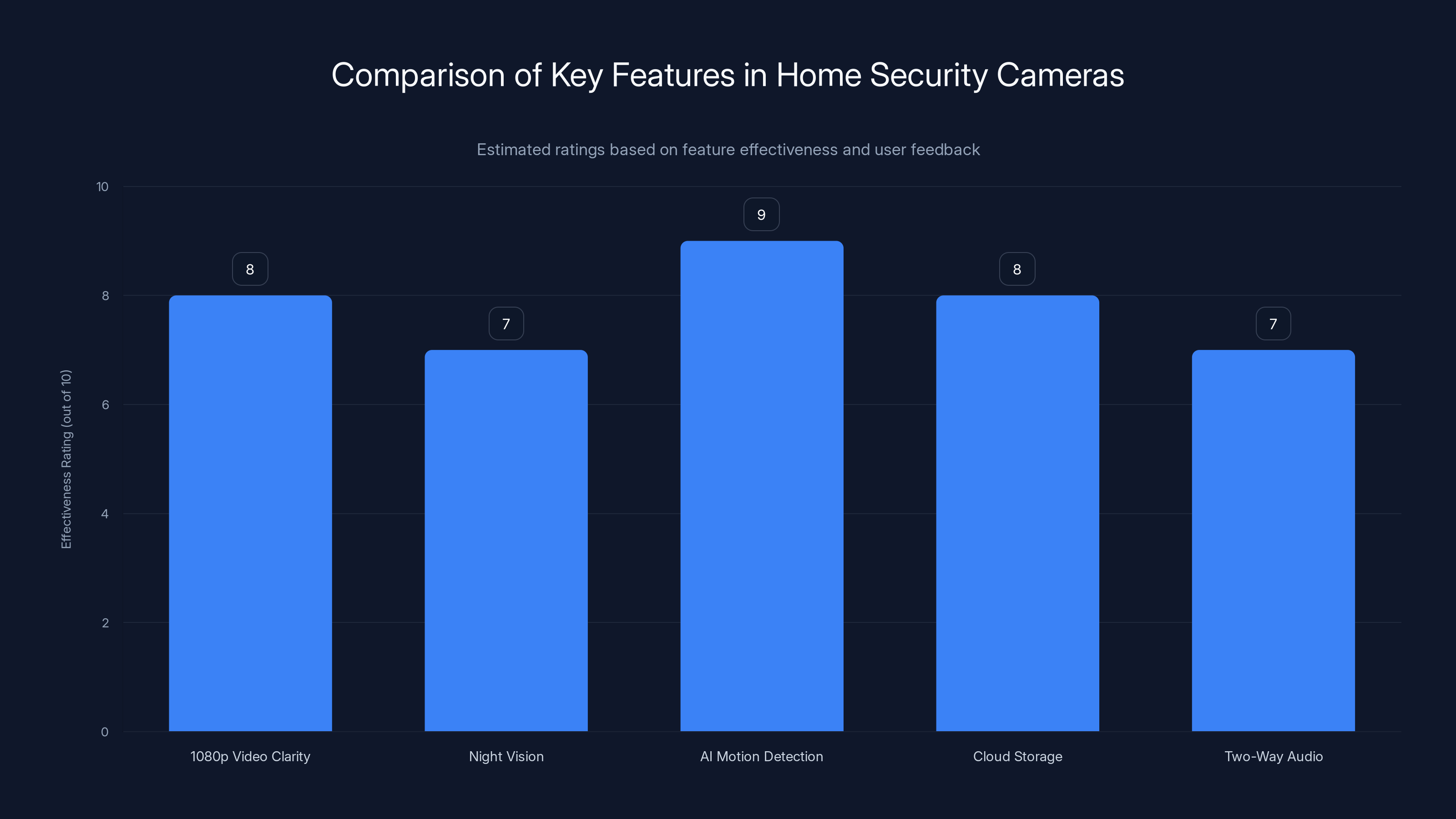 Comparison of Key Features in Home Security Cameras
