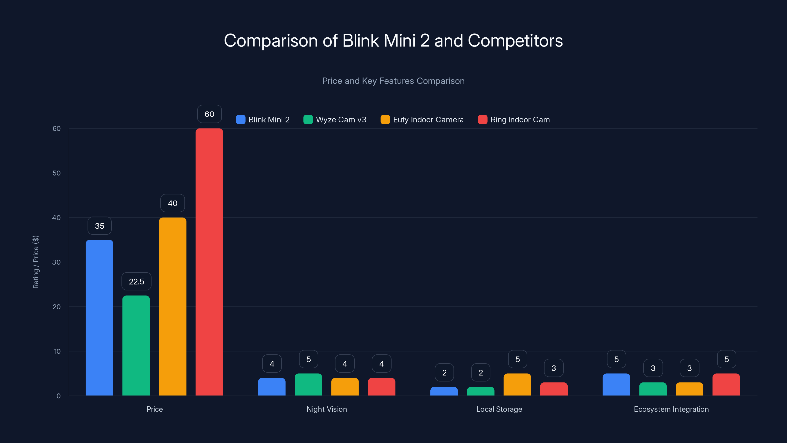 Comparison of Blink Mini 2 and Competitors