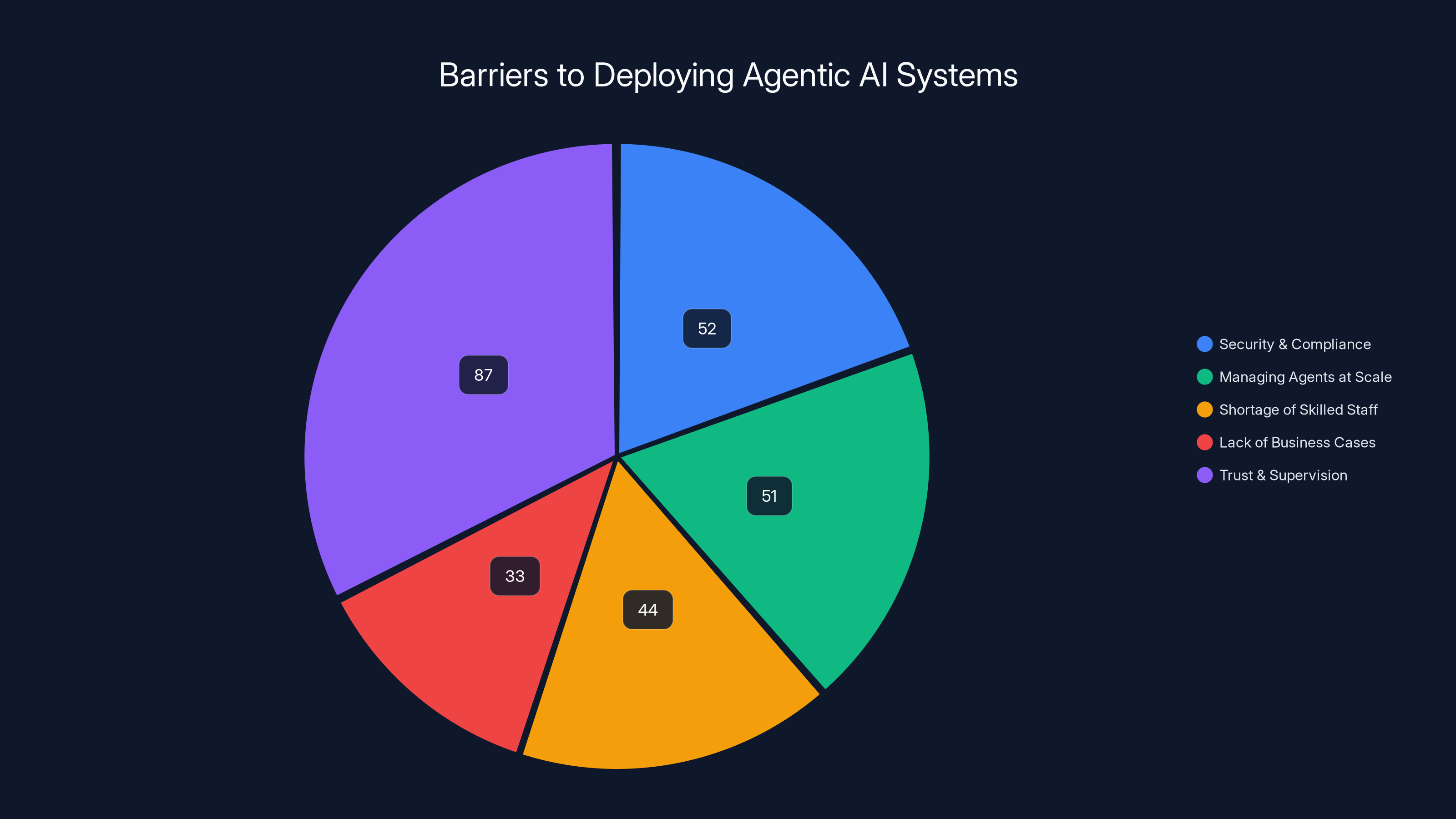 Barriers to Deploying Agentic AI Systems