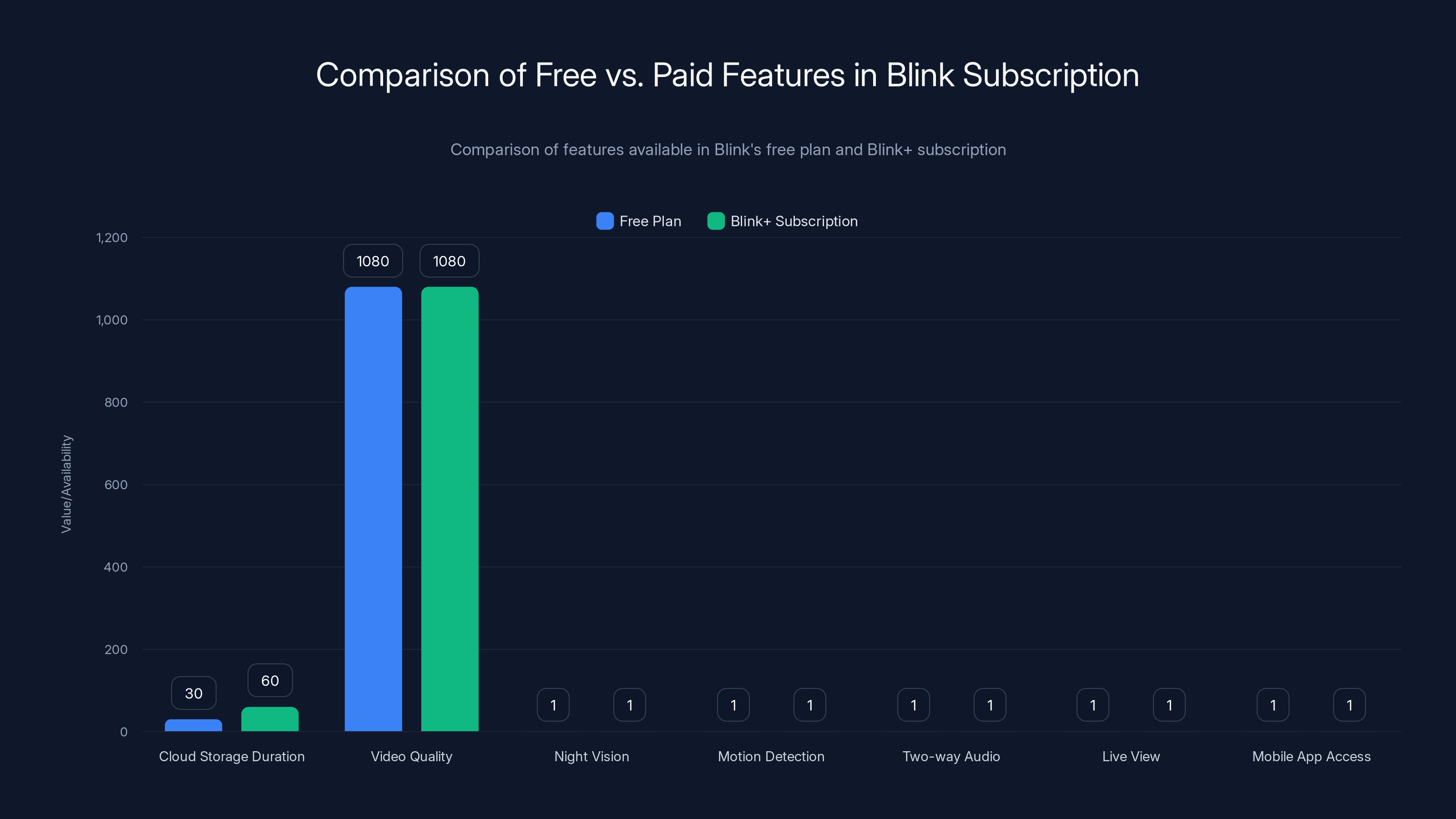 Comparison of Free vs. Paid Features in Blink Subscription