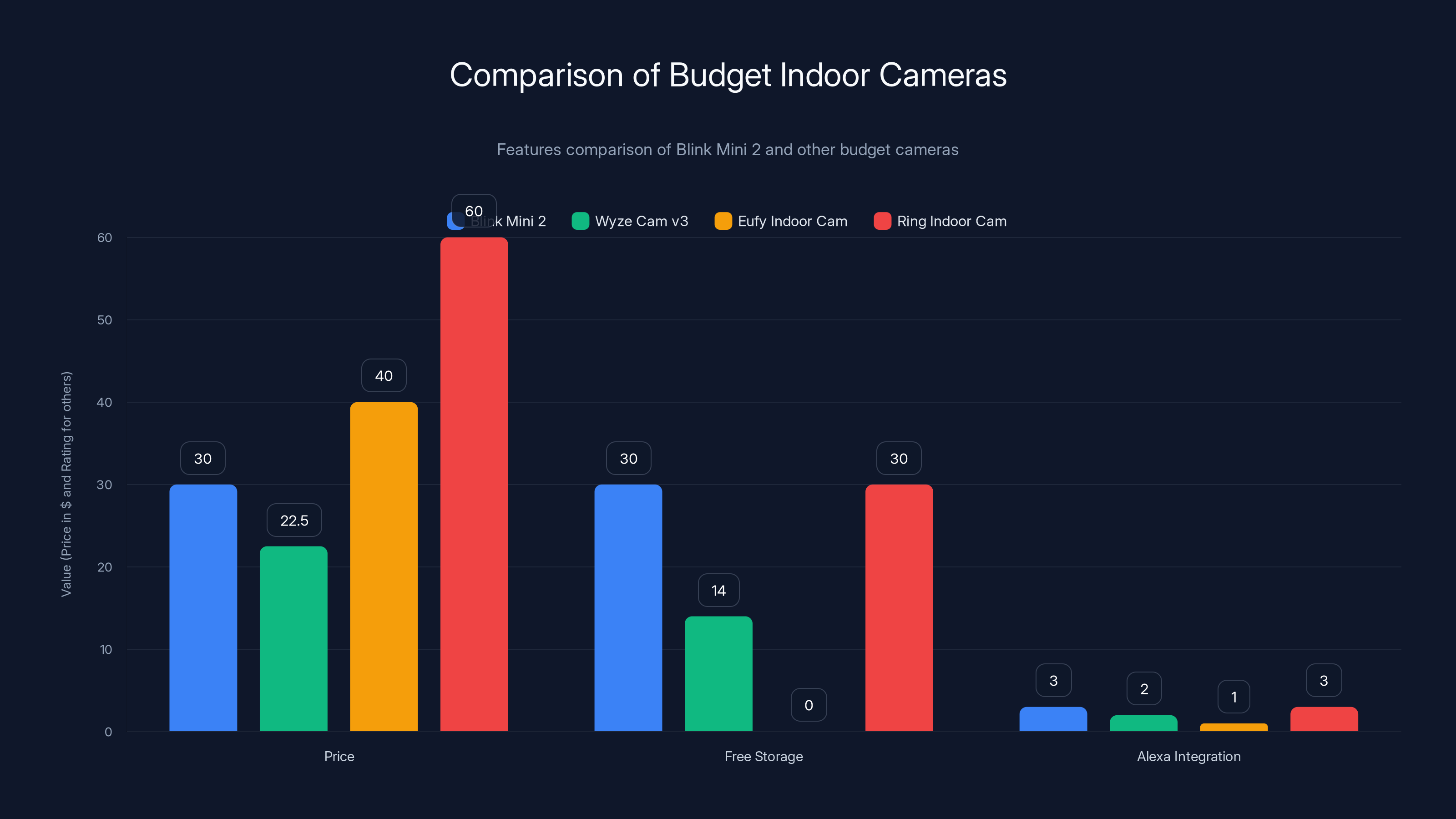Comparison of Budget Indoor Cameras