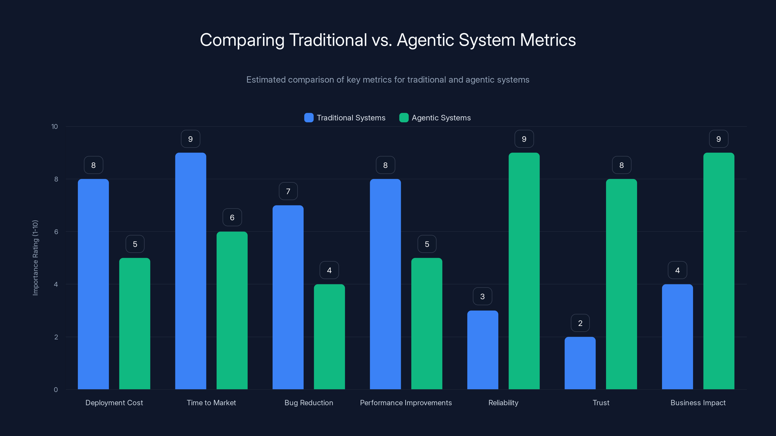 Comparing Traditional vs. Agentic System Metrics