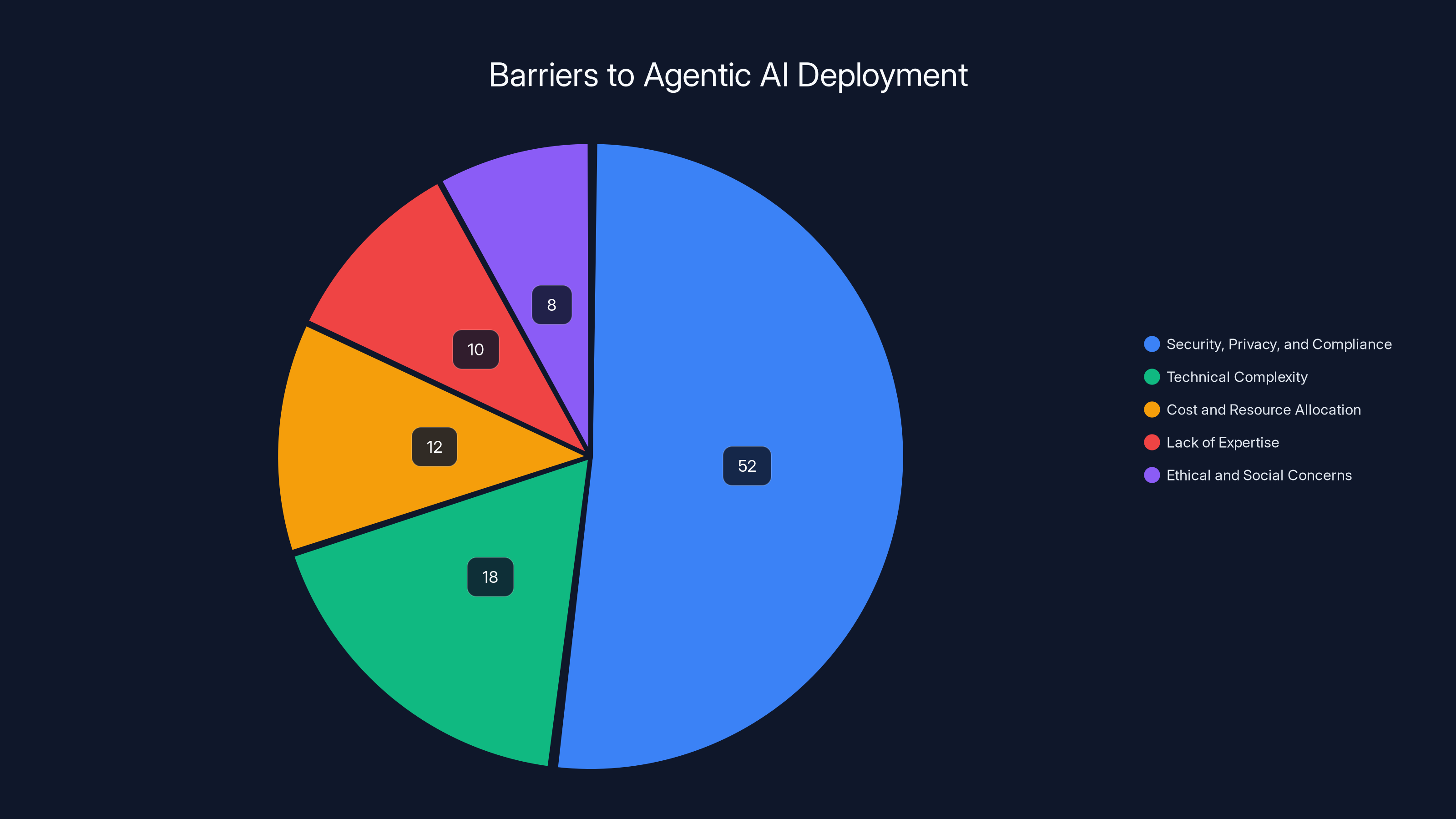 Barriers to Agentic AI Deployment