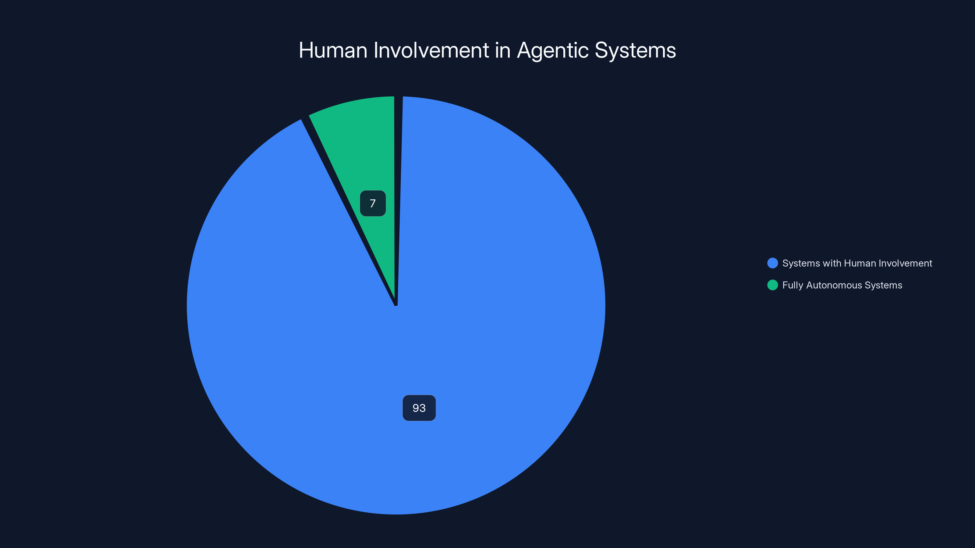 Human Involvement in Agentic Systems