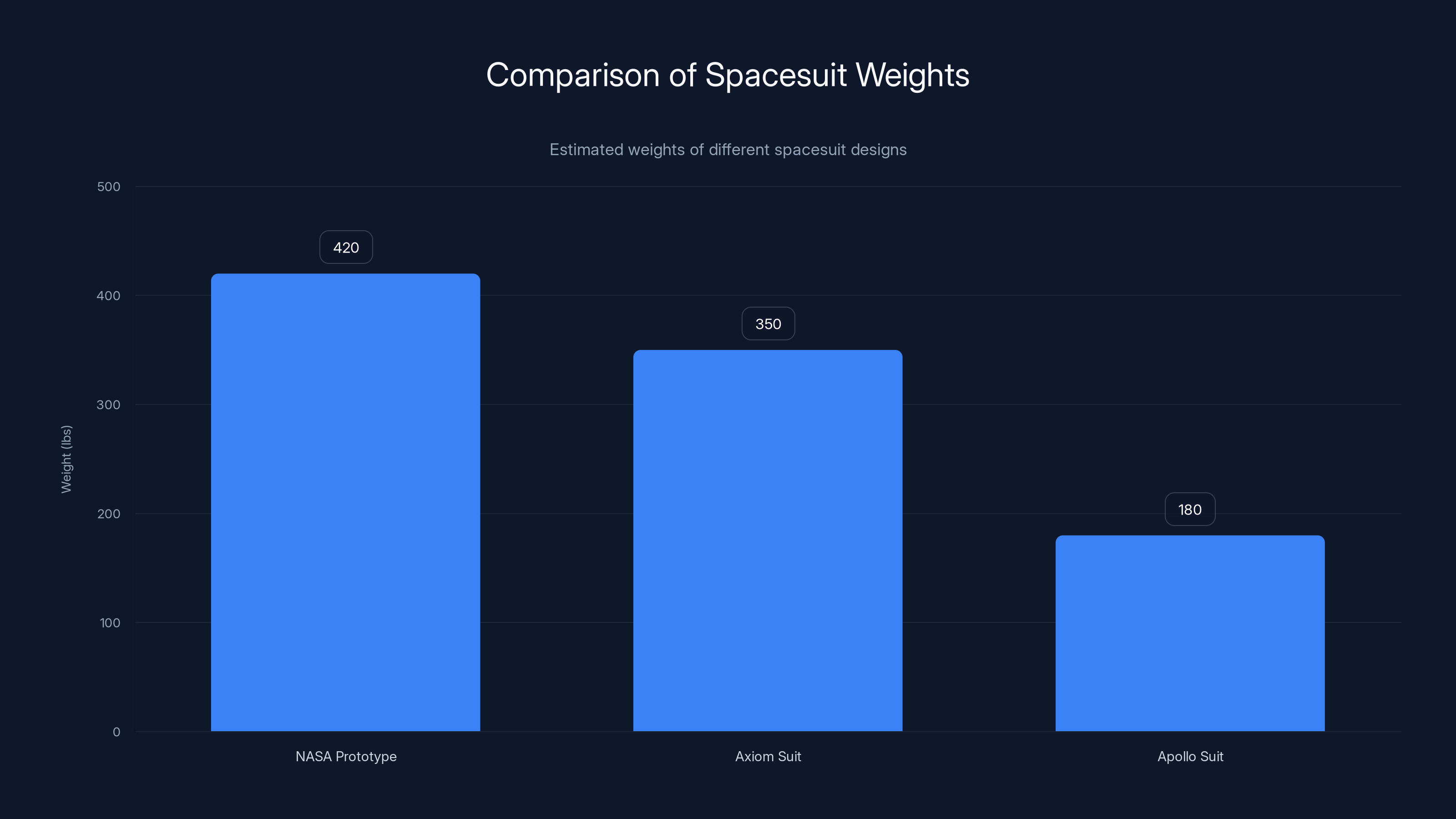 Comparison of Spacesuit Weights