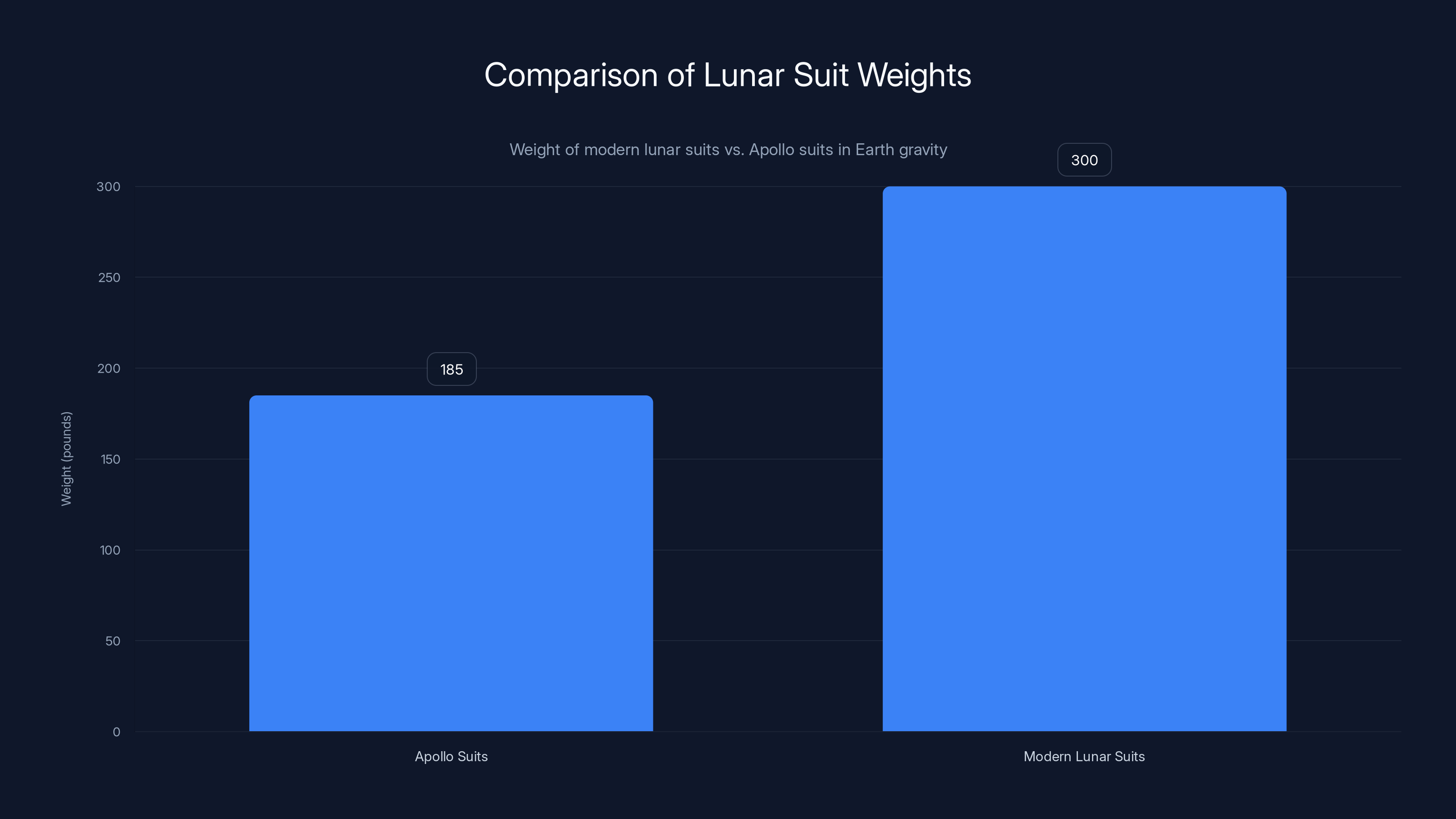Comparison of Lunar Suit Weights