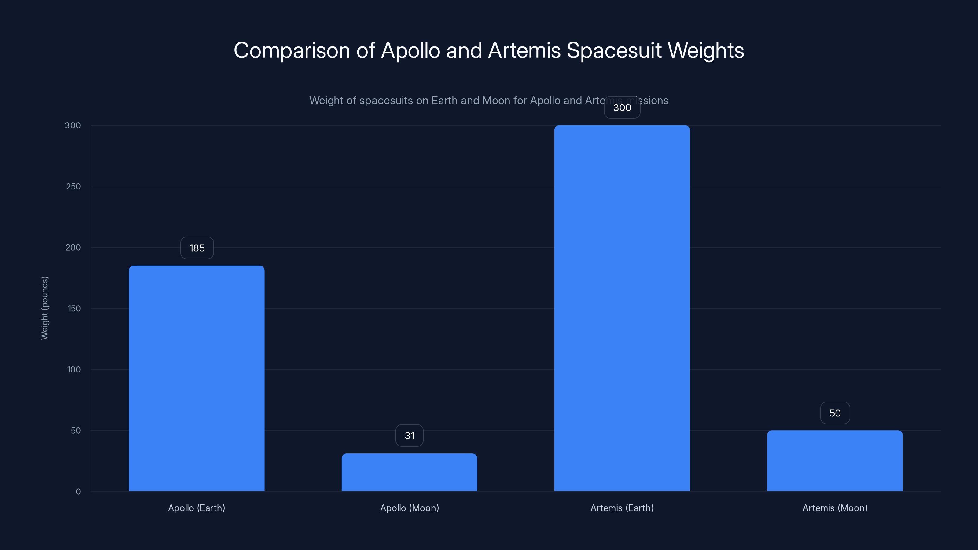 Comparison of Apollo and Artemis Spacesuit Weights
