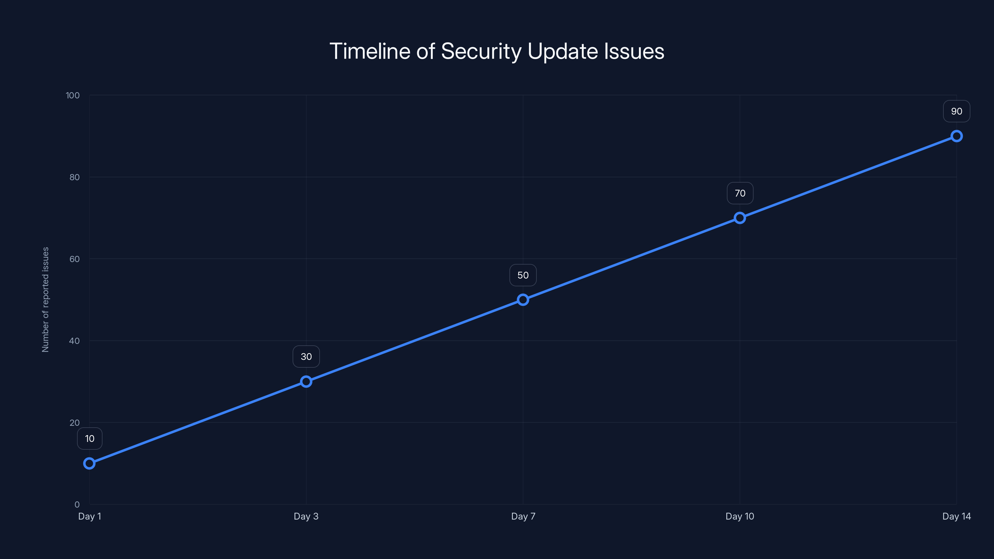 Timeline of Security Update Issues
