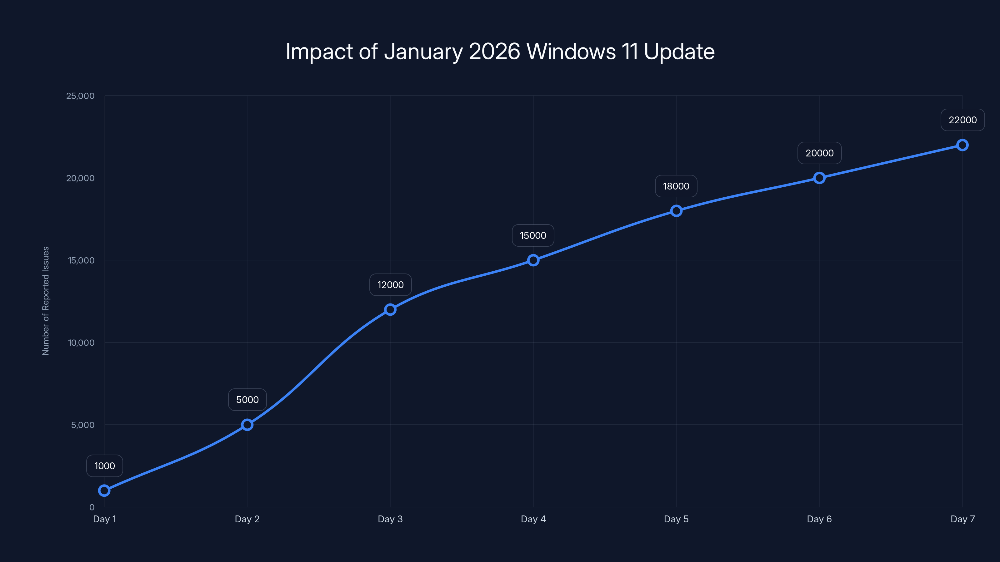 Impact of January 2026 Windows 11 Update