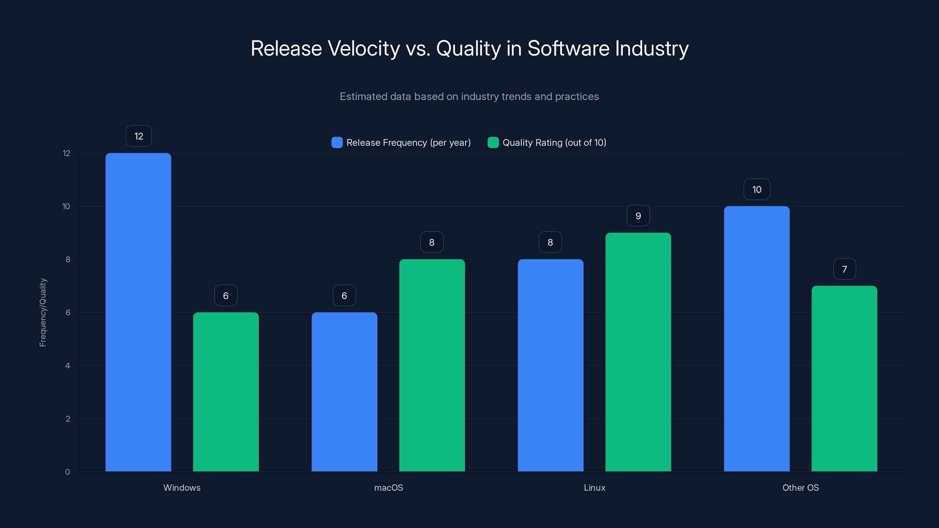 Release Velocity vs. Quality in Software Industry