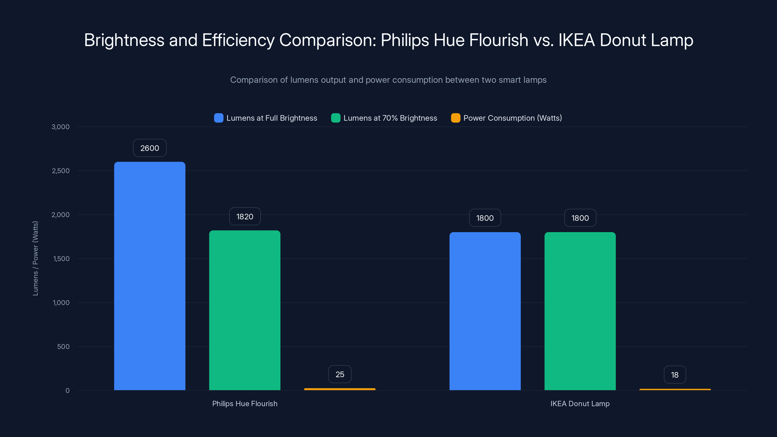 Brightness and Efficiency Comparison: Philips Hue Flourish vs. IKEA Donut Lamp