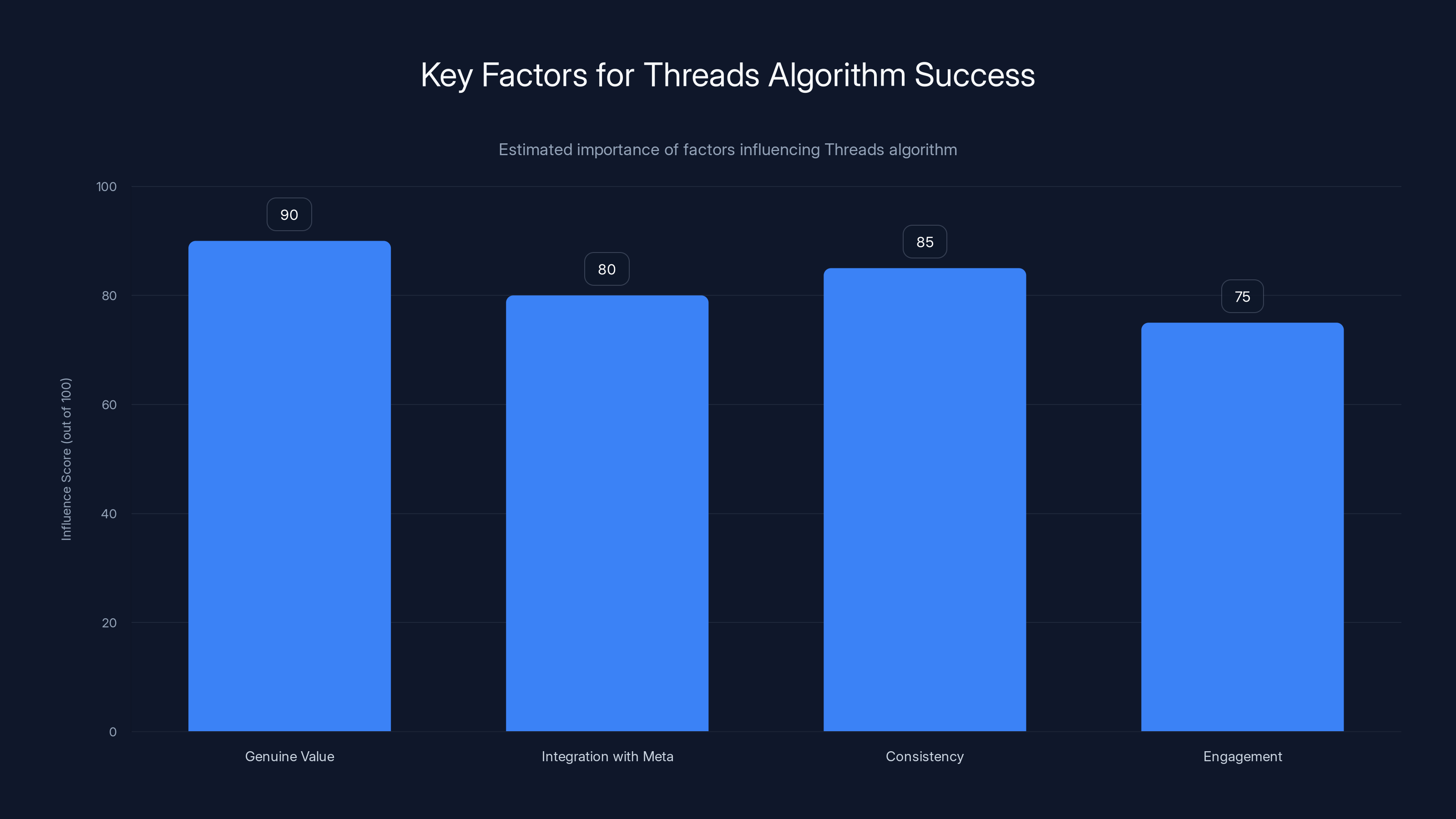 Key Factors for Threads Algorithm Success