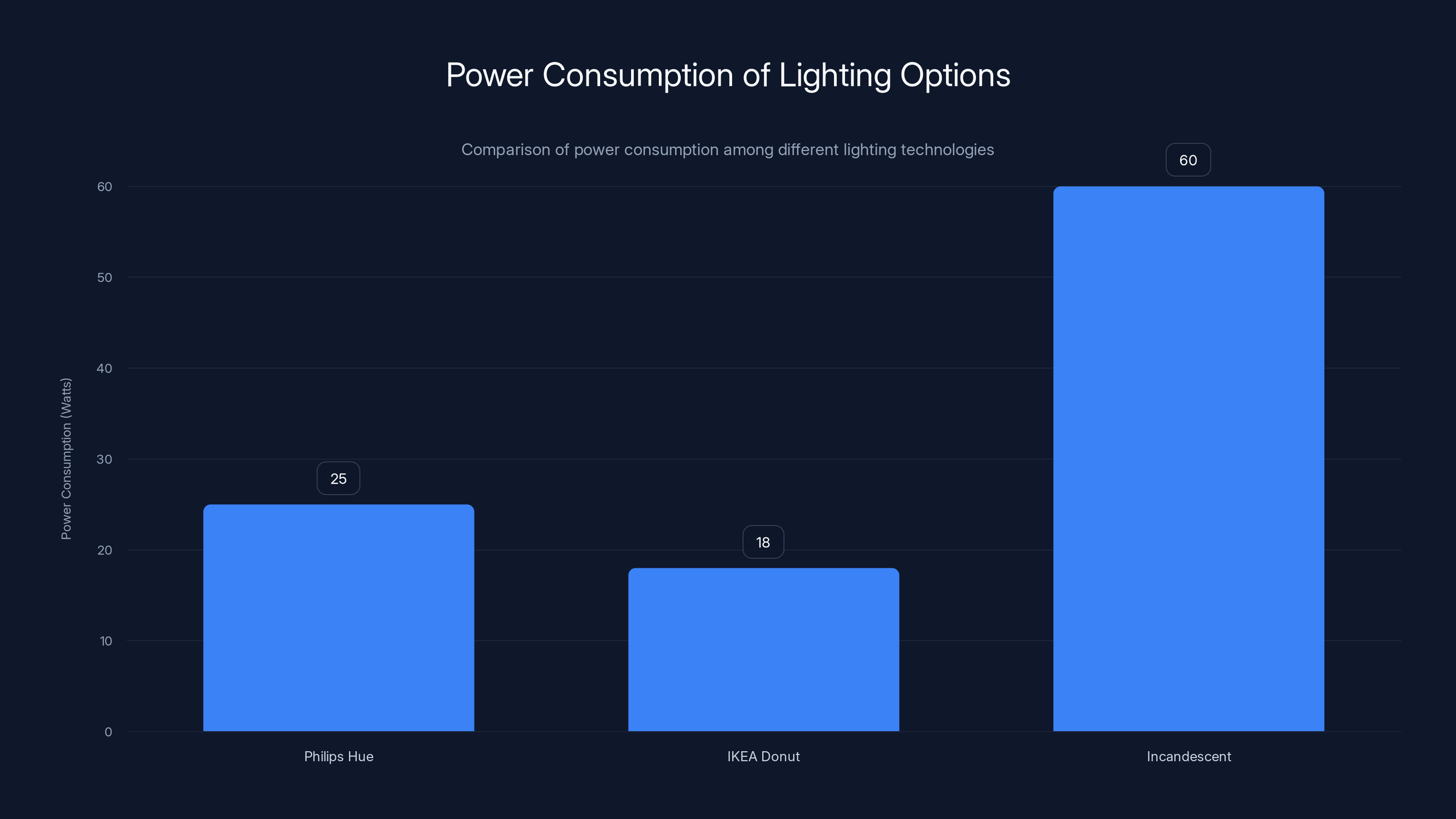 Power Consumption of Lighting Options
