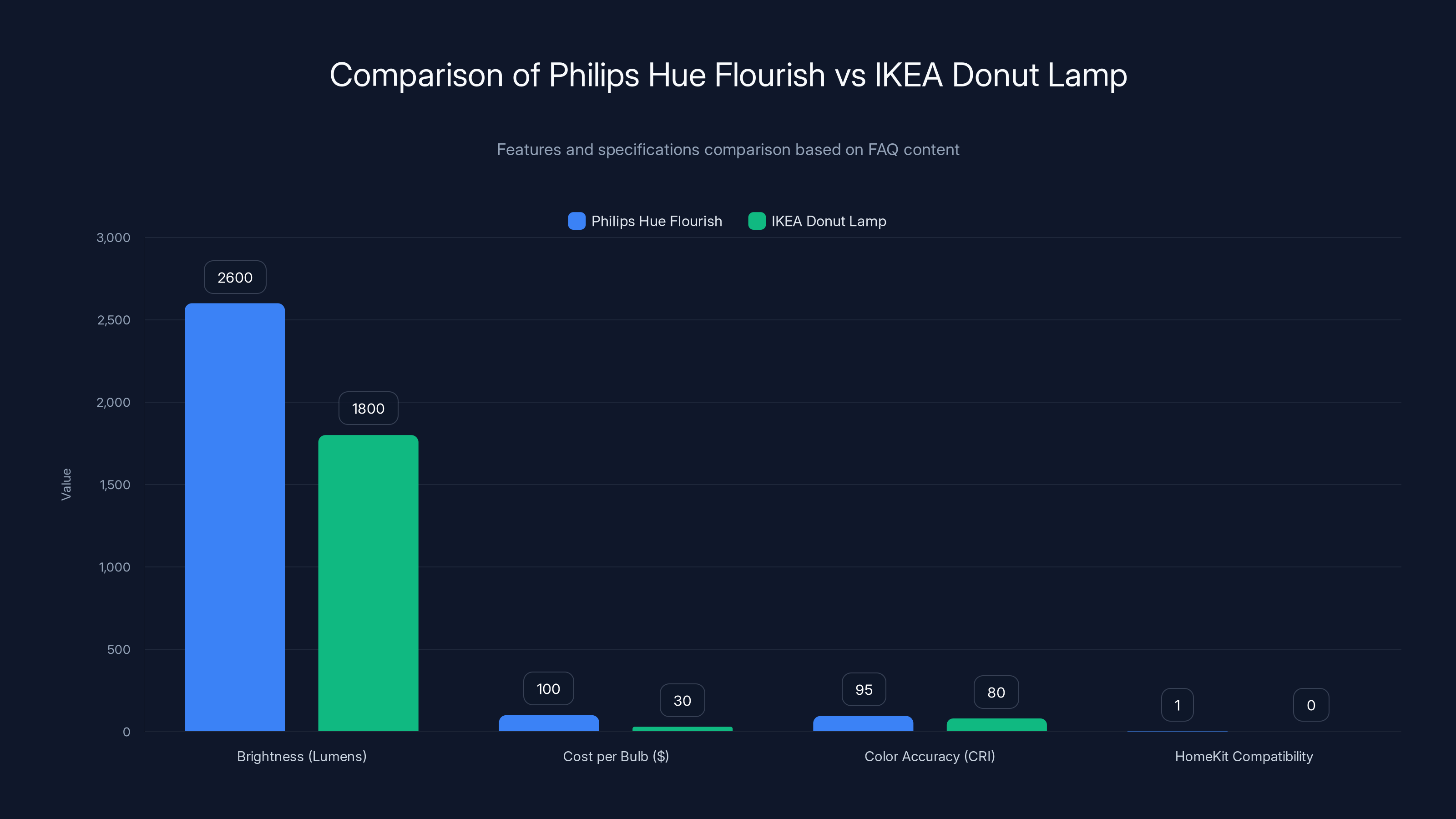 Comparison of Philips Hue Flourish vs IKEA Donut Lamp