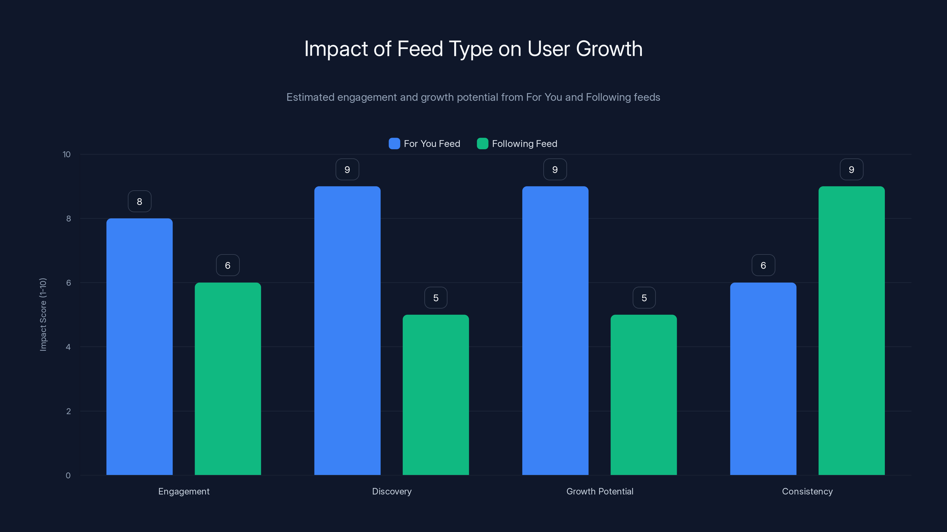 Impact of Feed Type on User Growth