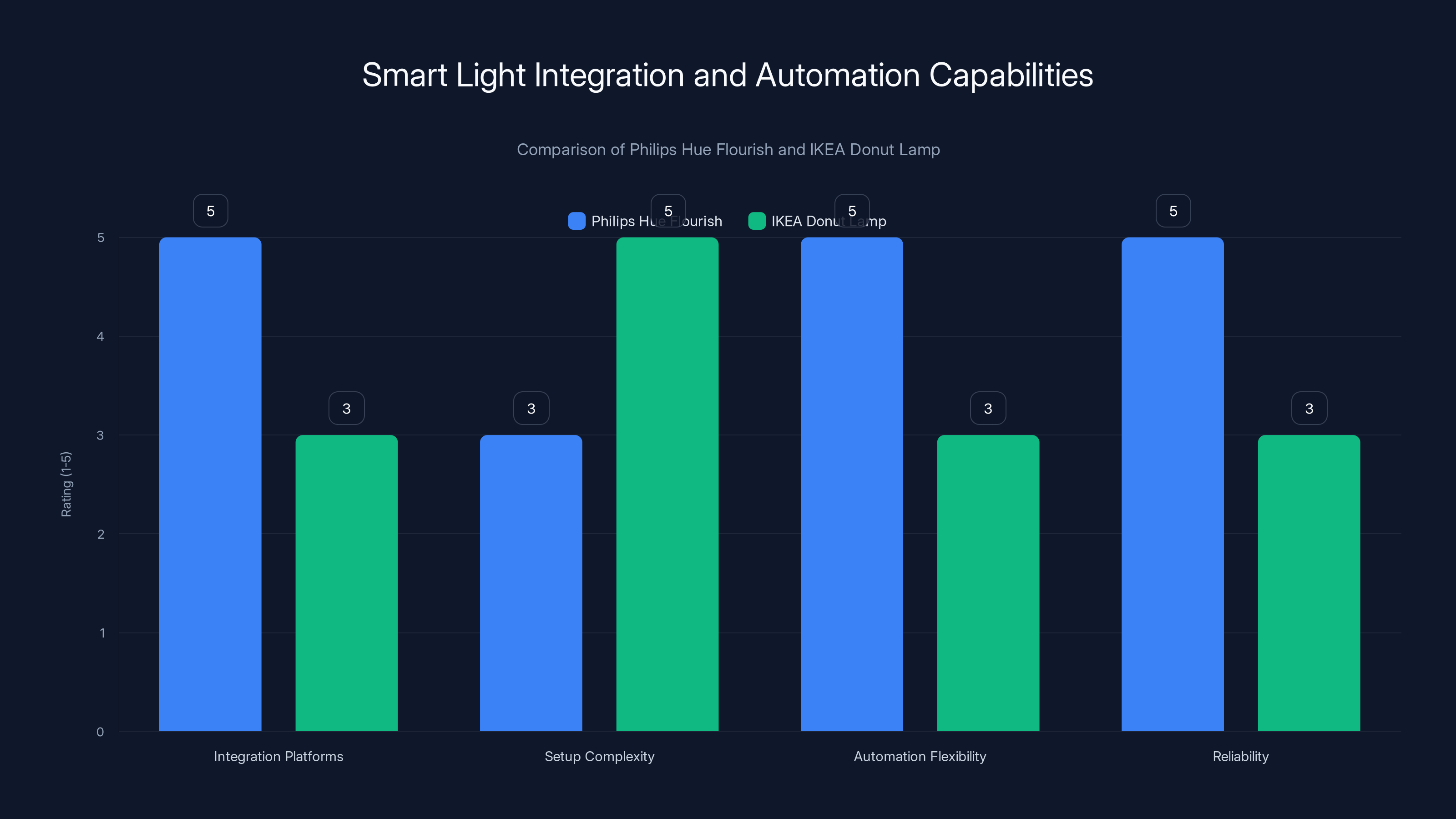 Smart Light Integration and Automation Capabilities