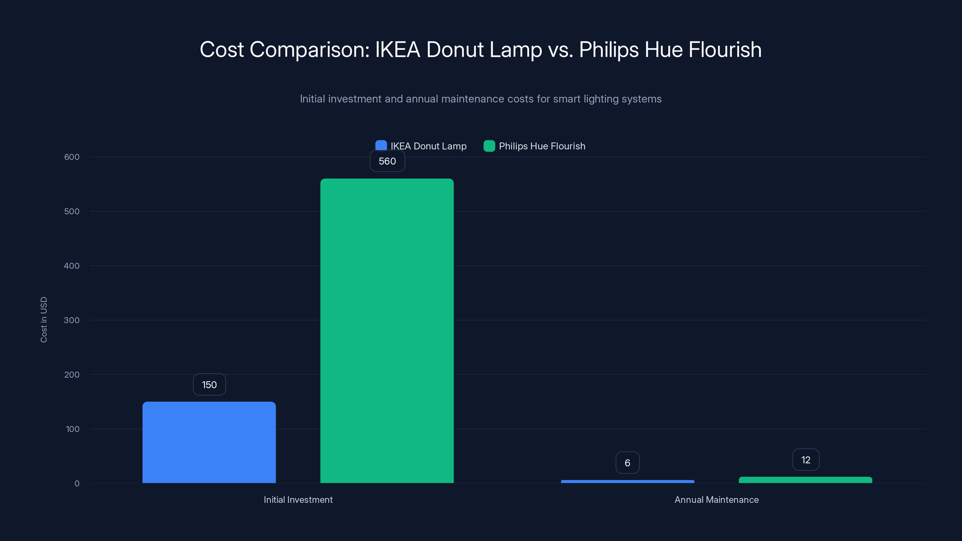 Cost Comparison: IKEA Donut Lamp vs. Philips Hue Flourish