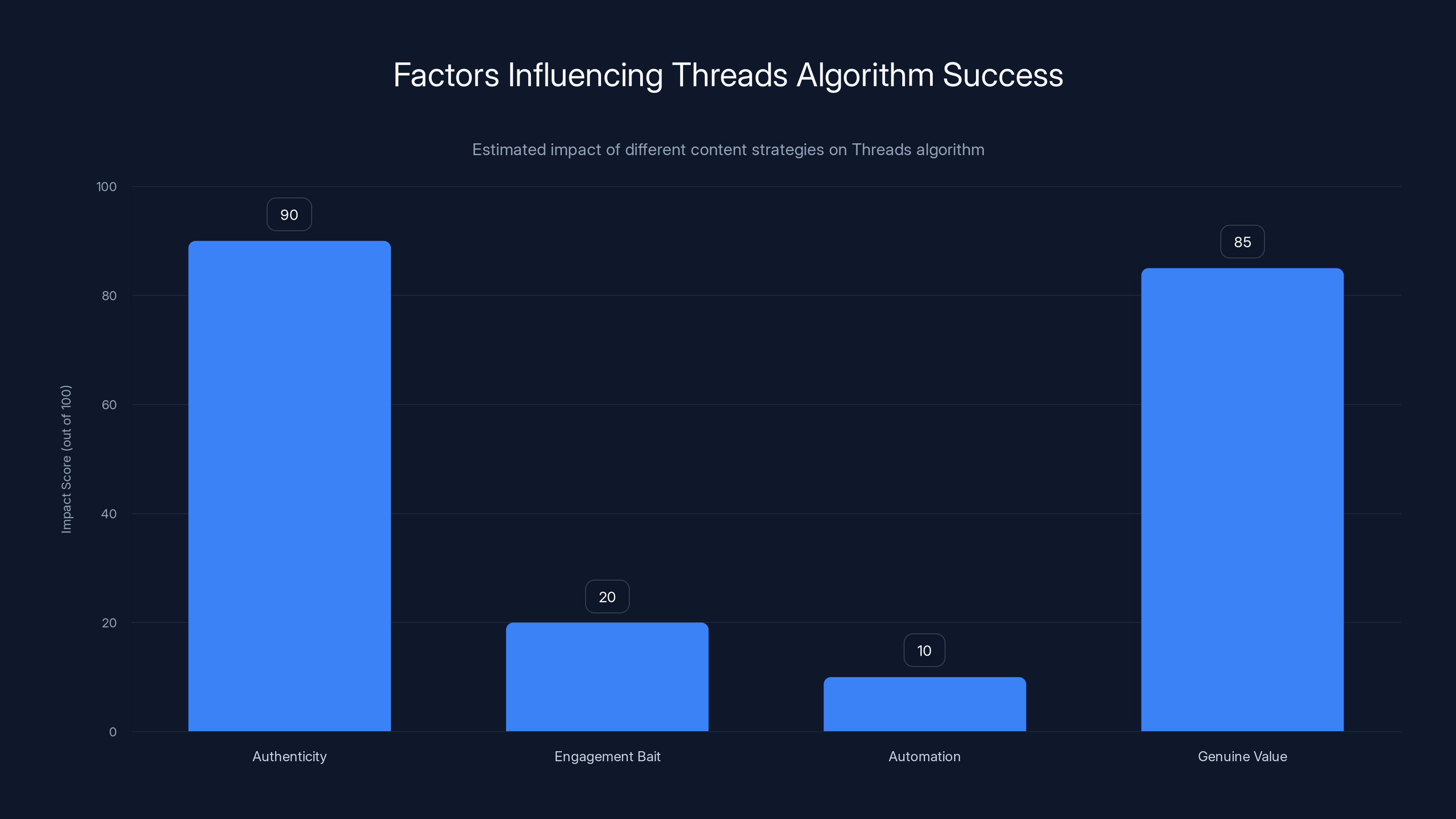 Factors Influencing Threads Algorithm Success