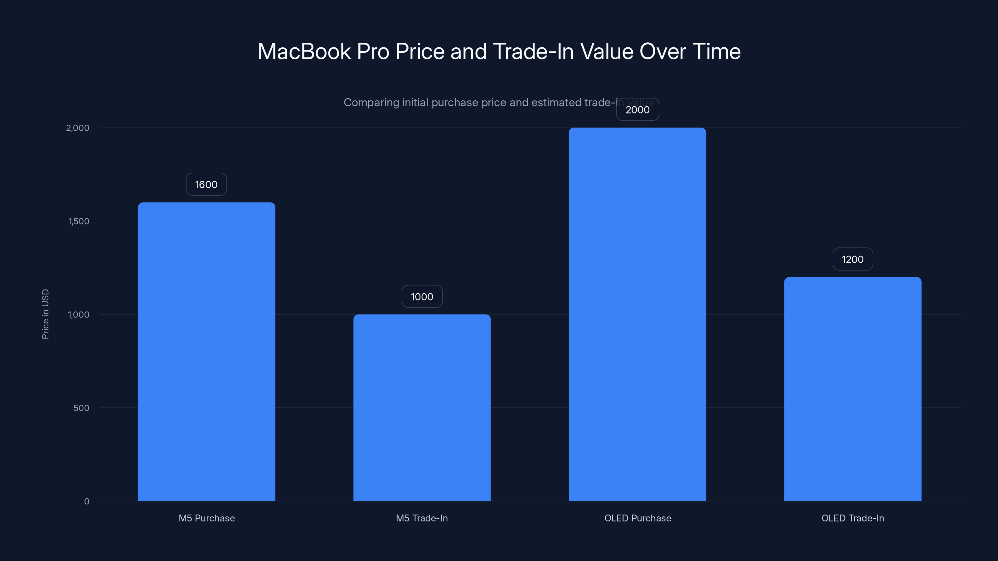 MacBook Pro Price and Trade-In Value Over Time