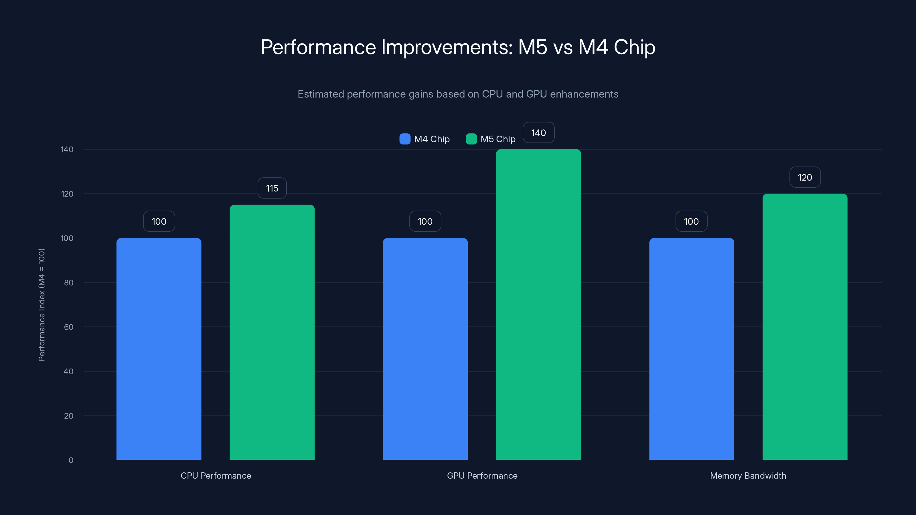 Performance Improvements: M5 vs M4 Chip
