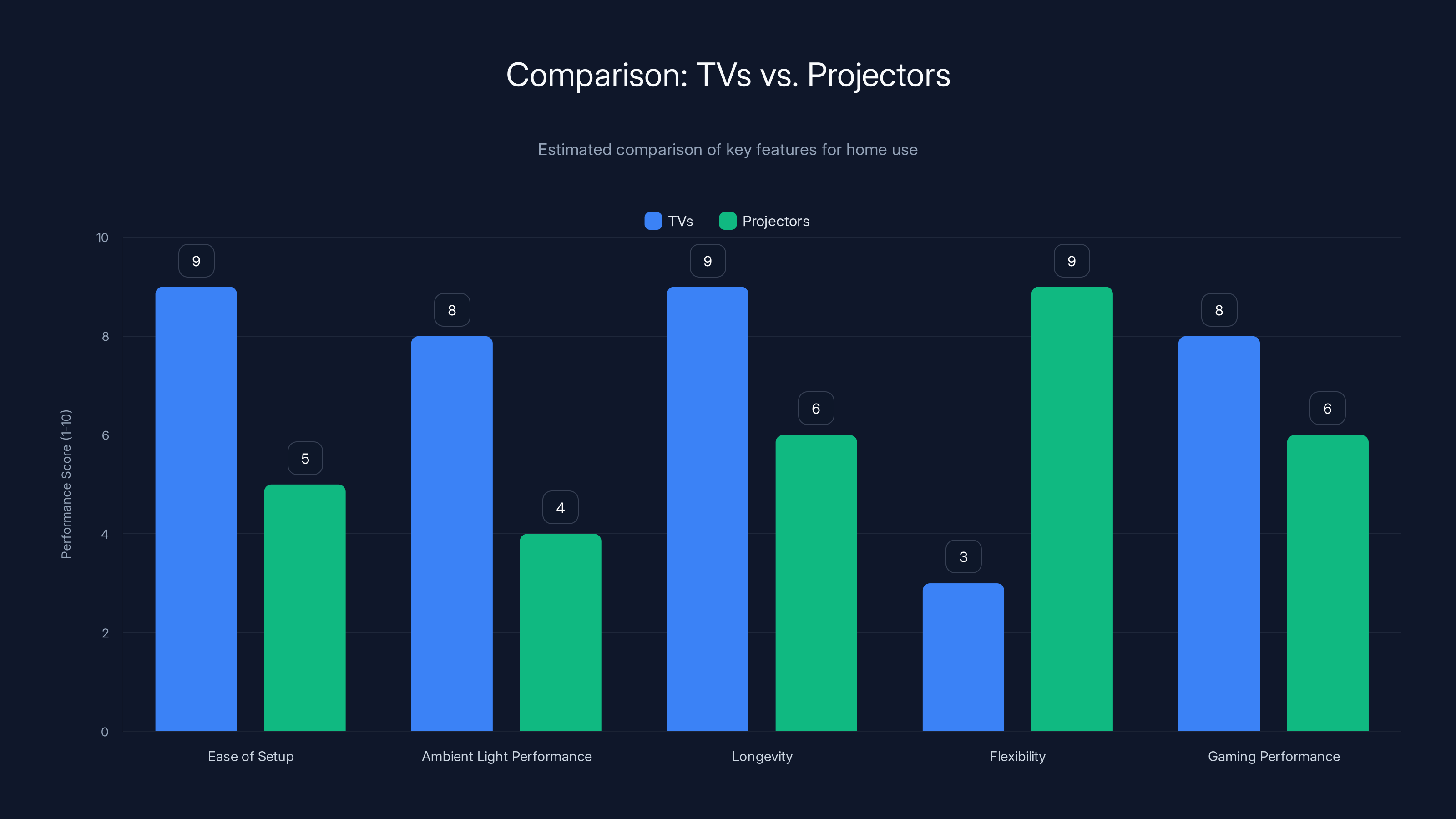 Comparison: TVs vs. Projectors