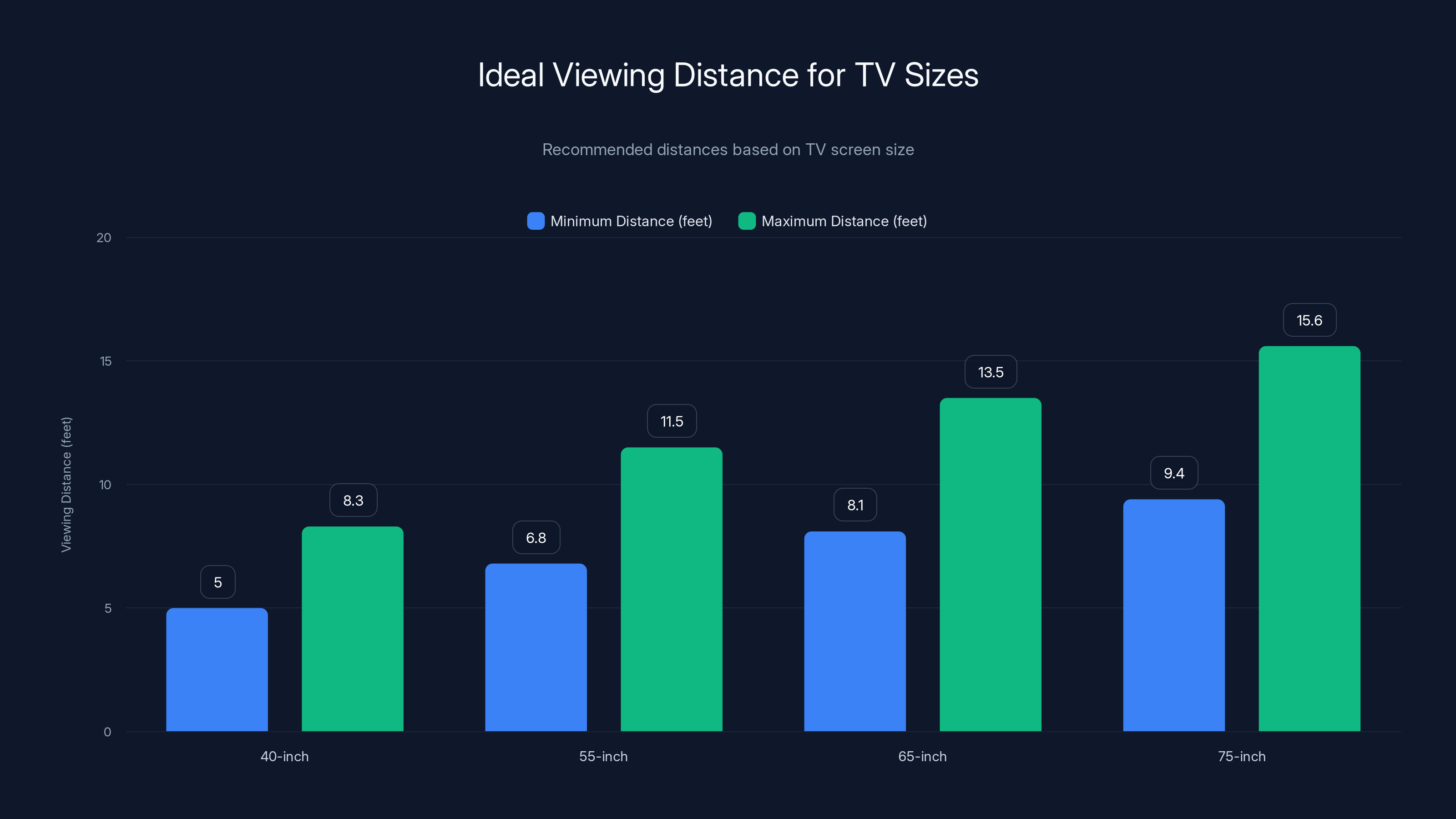 Ideal Viewing Distance for TV Sizes