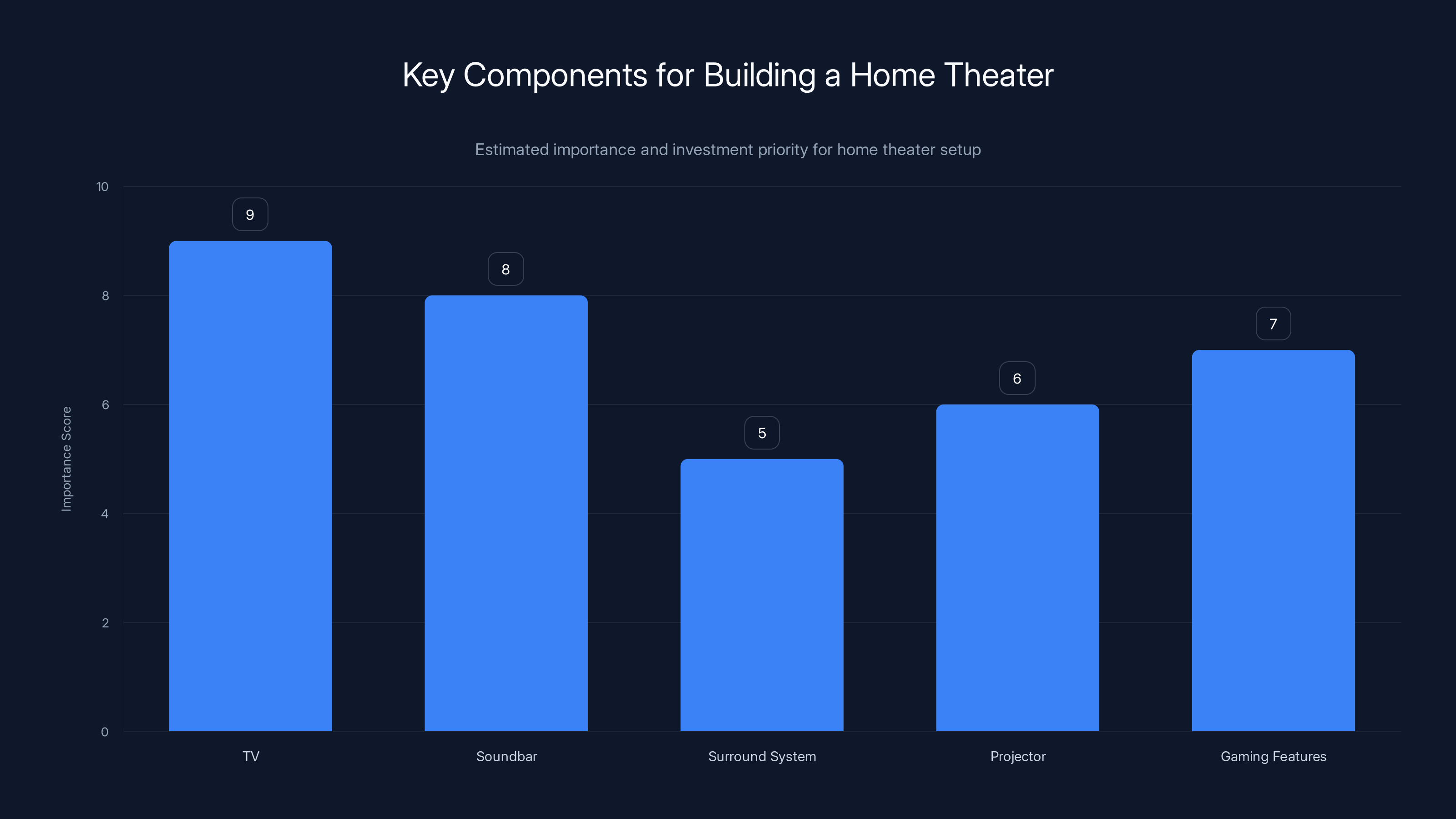 Key Components for Building a Home Theater