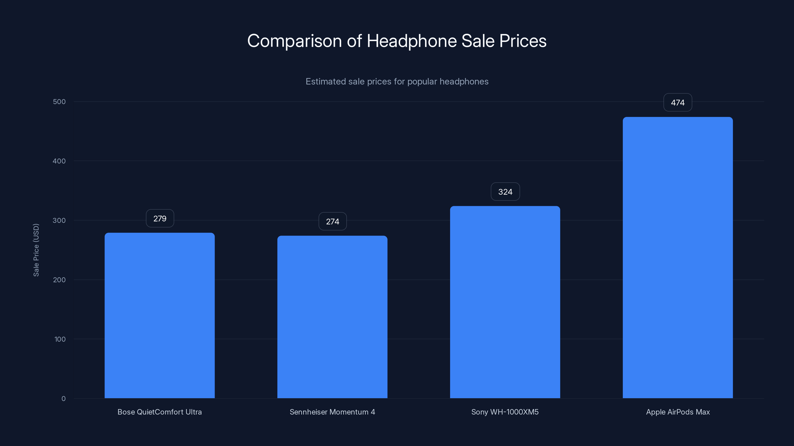Comparison of Headphone Sale Prices