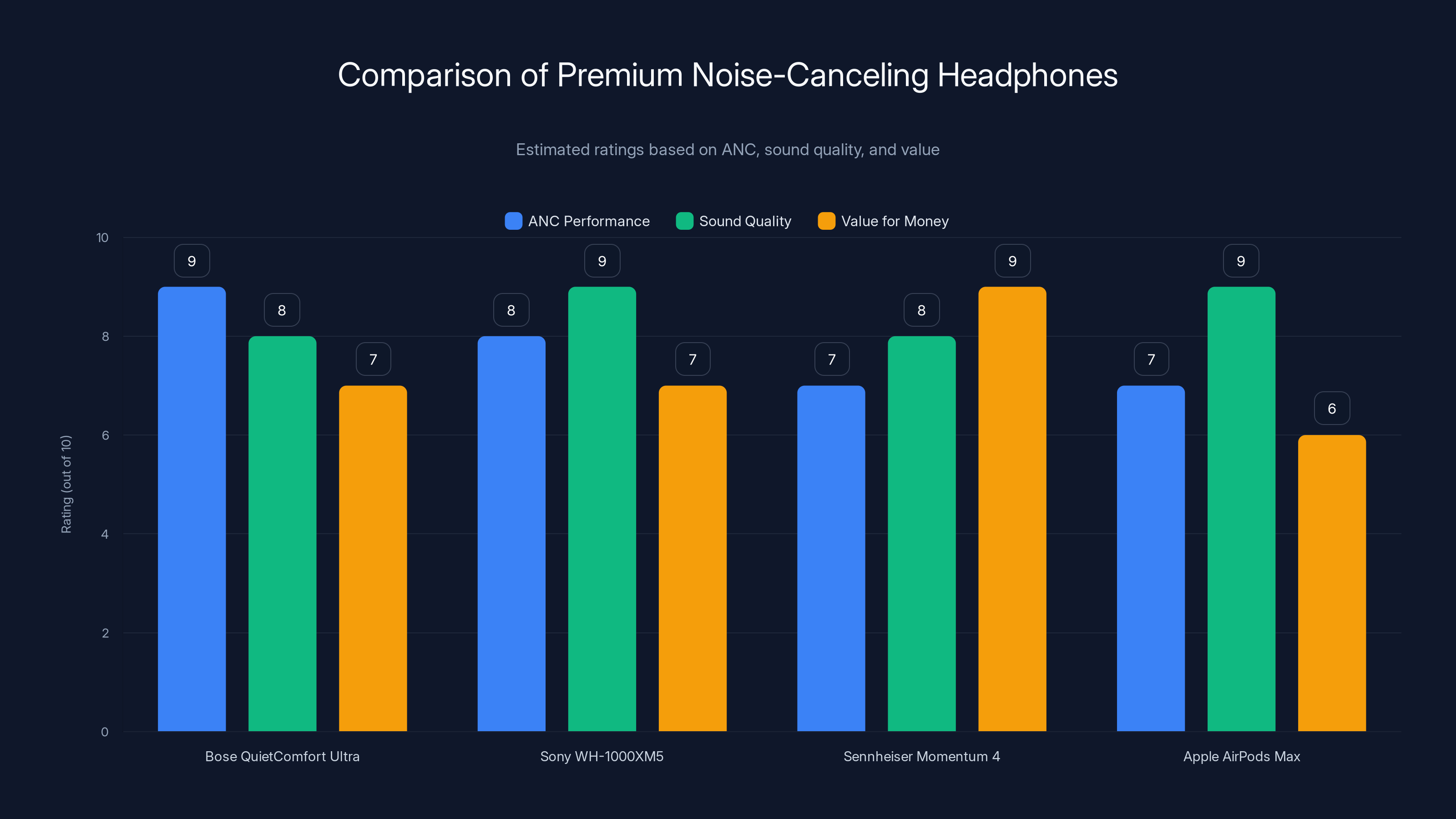 Comparison of Premium Noise-Canceling Headphones