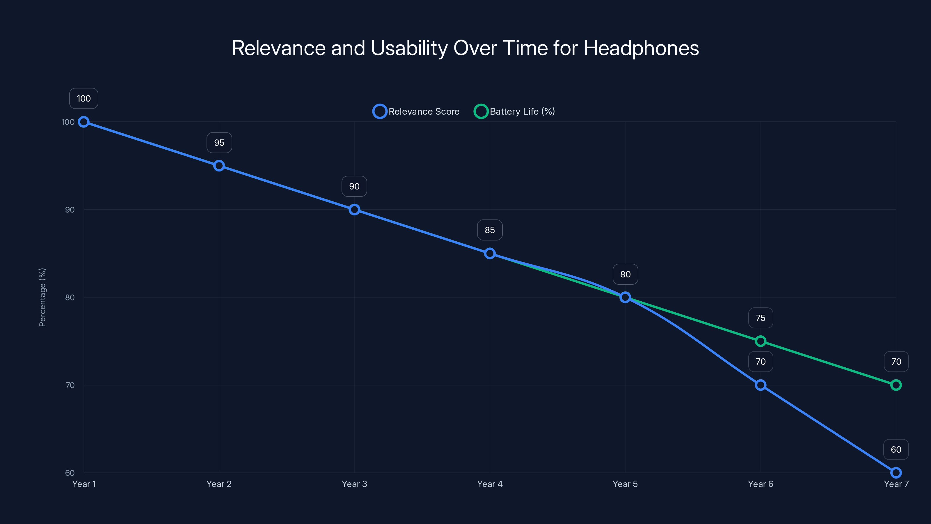 Relevance and Usability Over Time for Headphones