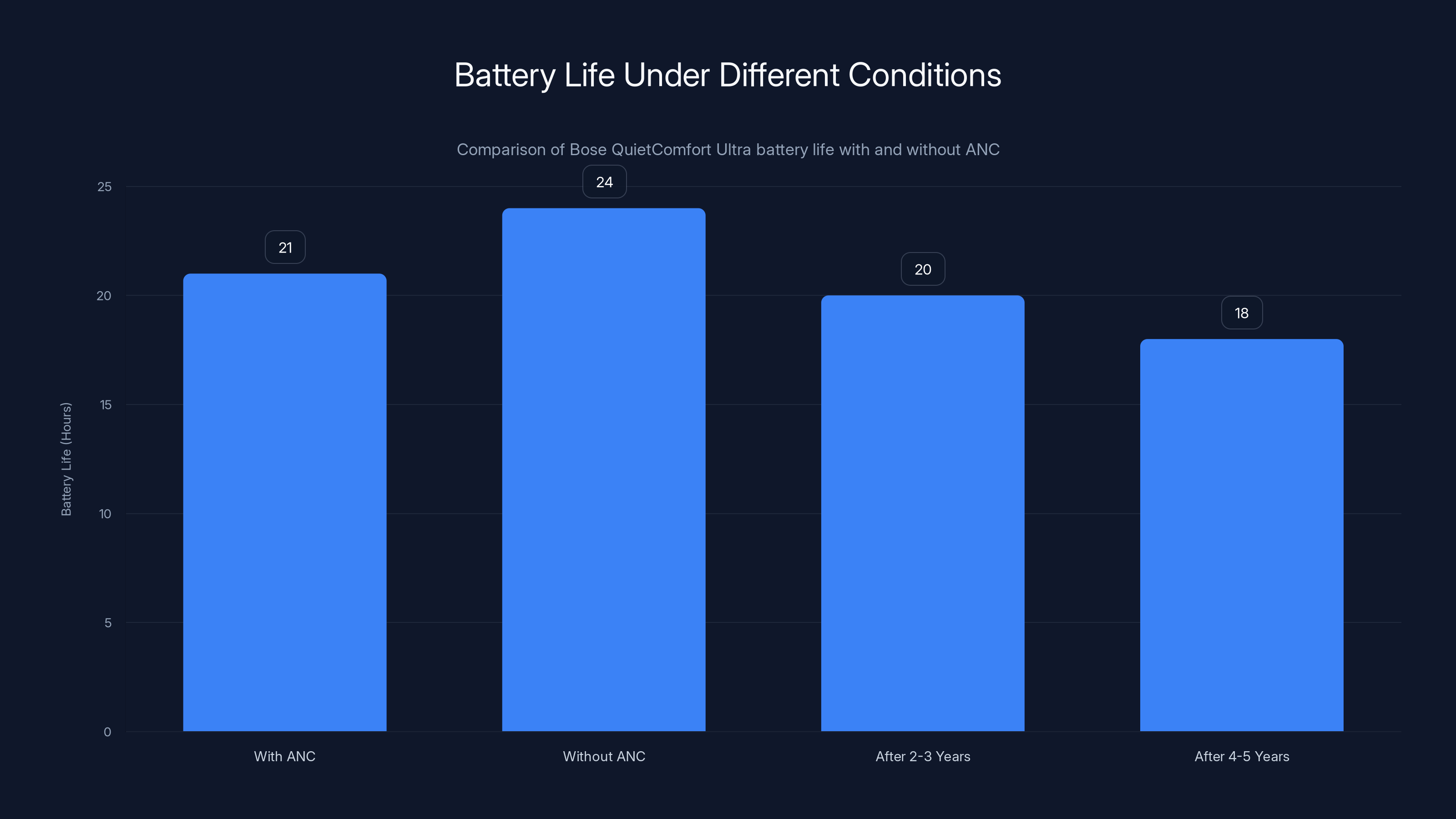 Battery Life Under Different Conditions