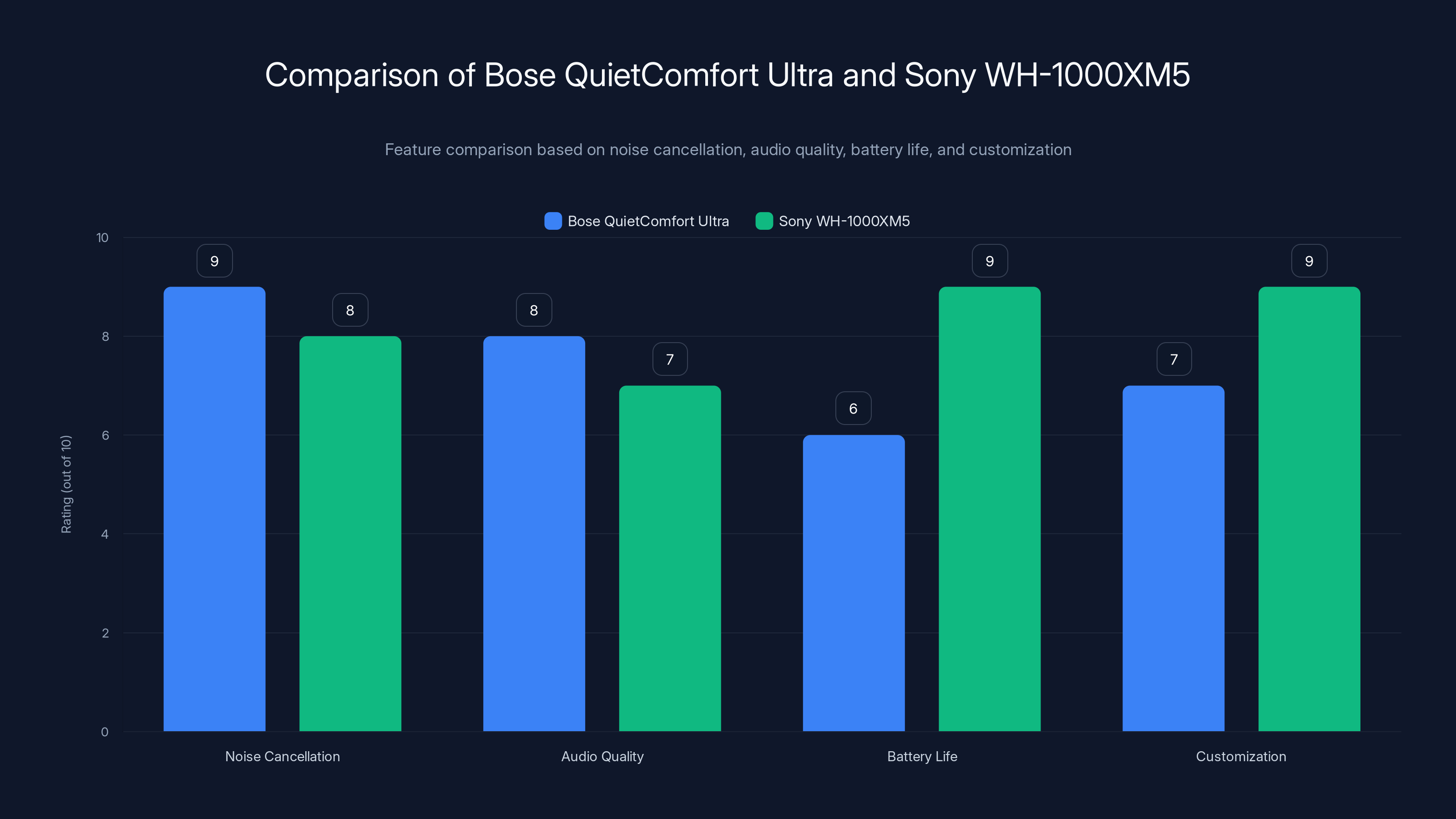 Comparison of Bose QuietComfort Ultra and Sony WH-1000XM5