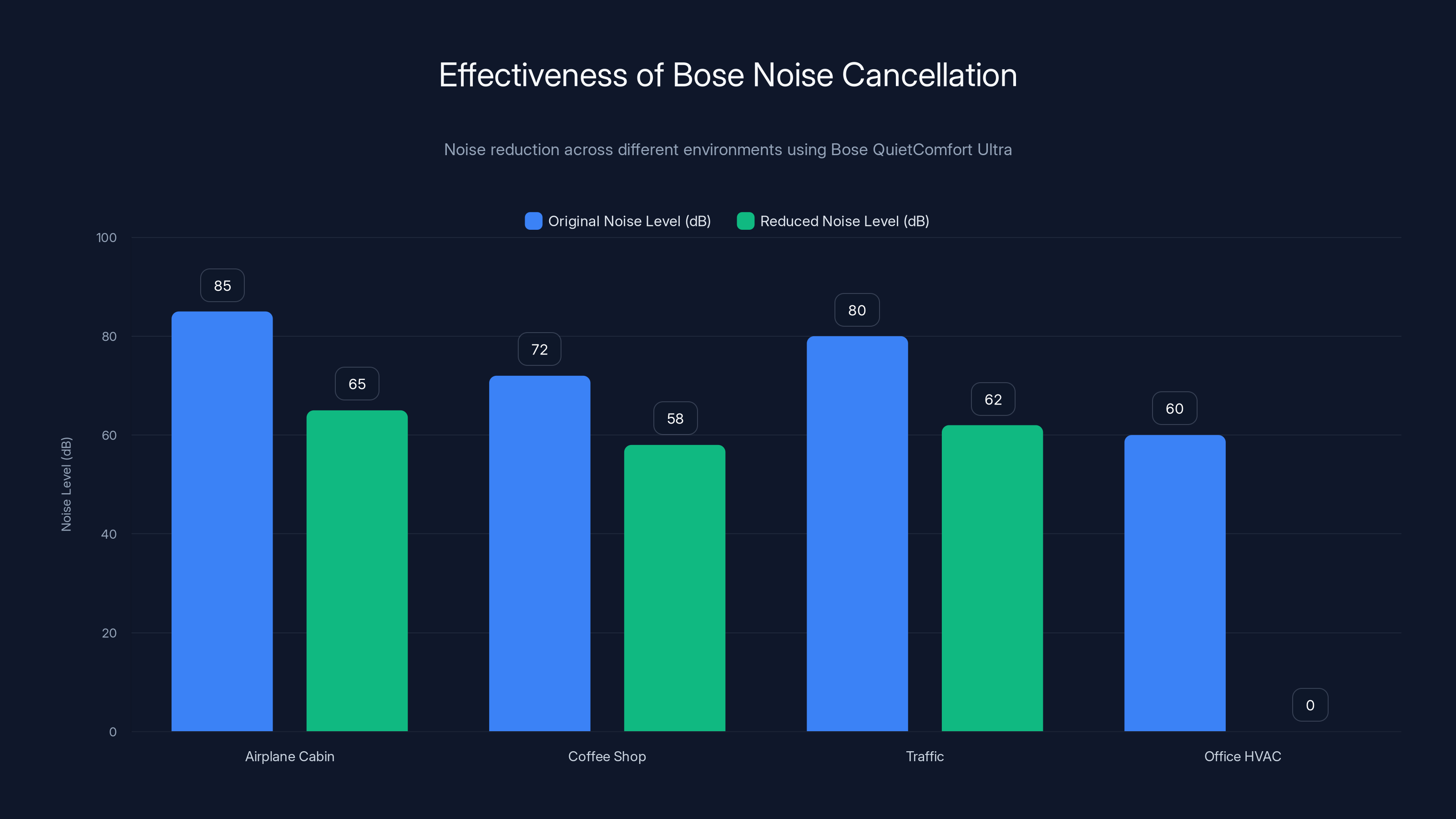 Effectiveness of Bose Noise Cancellation