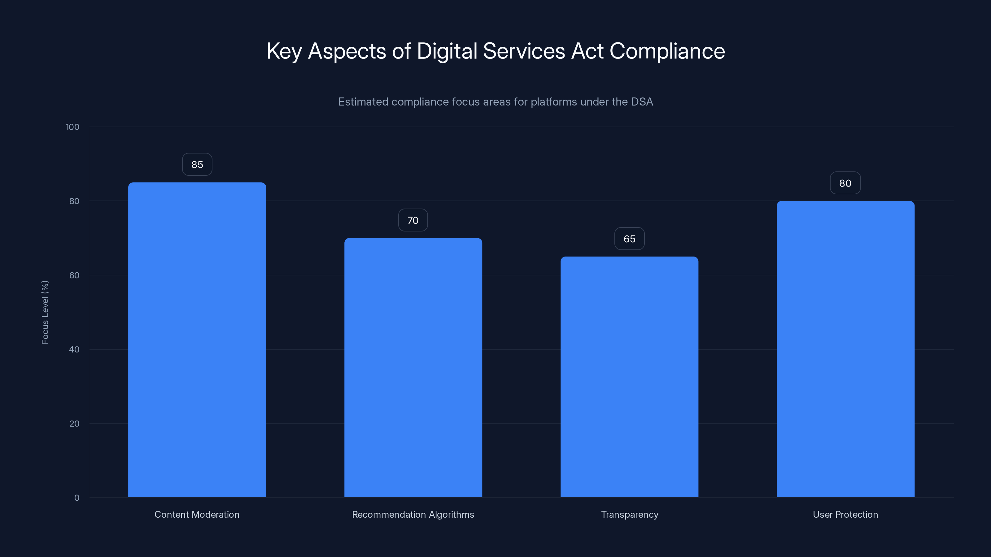 Key Aspects of Digital Services Act Compliance
