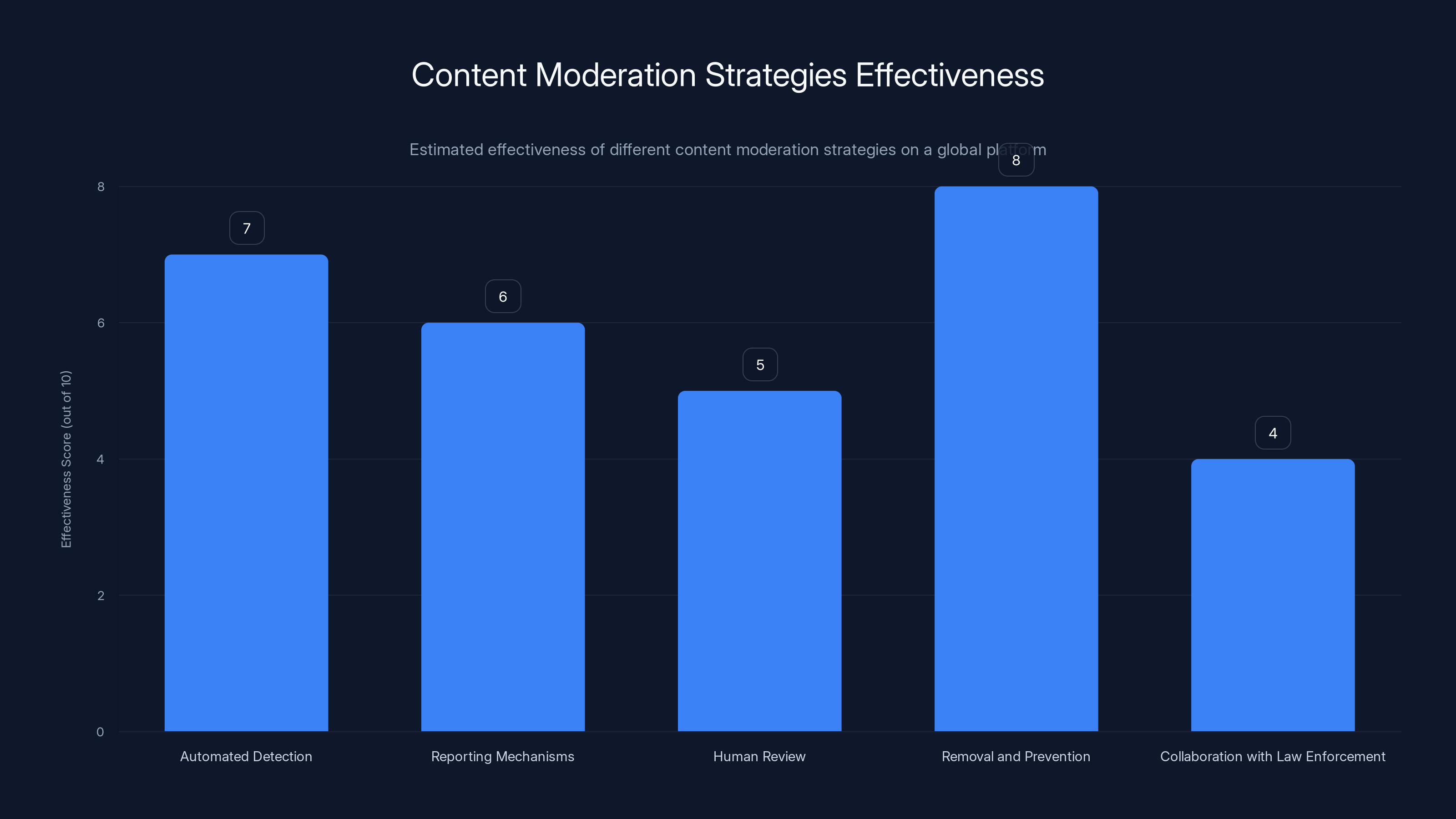 Content Moderation Strategies Effectiveness