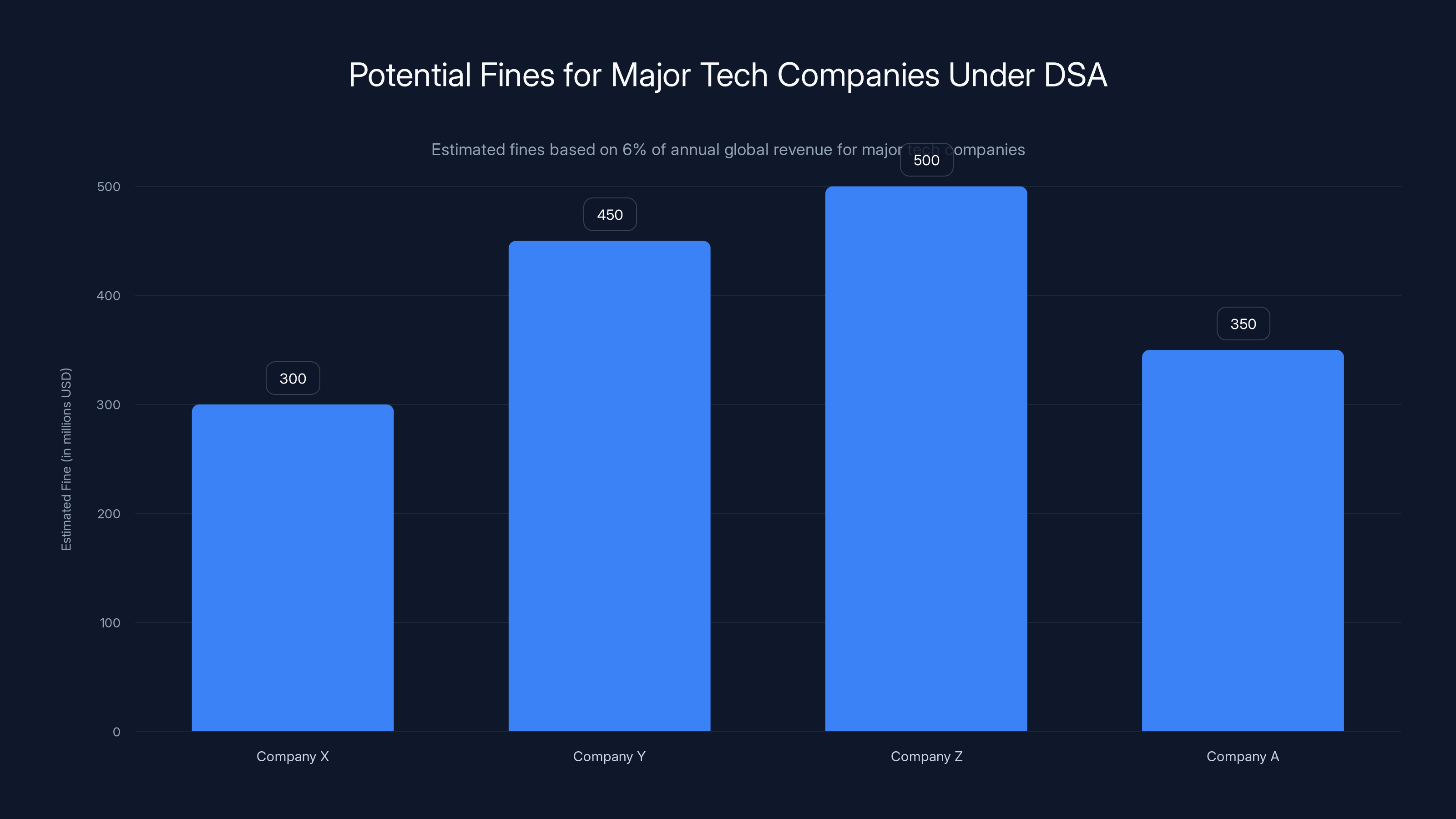 Potential Fines for Major Tech Companies Under DSA