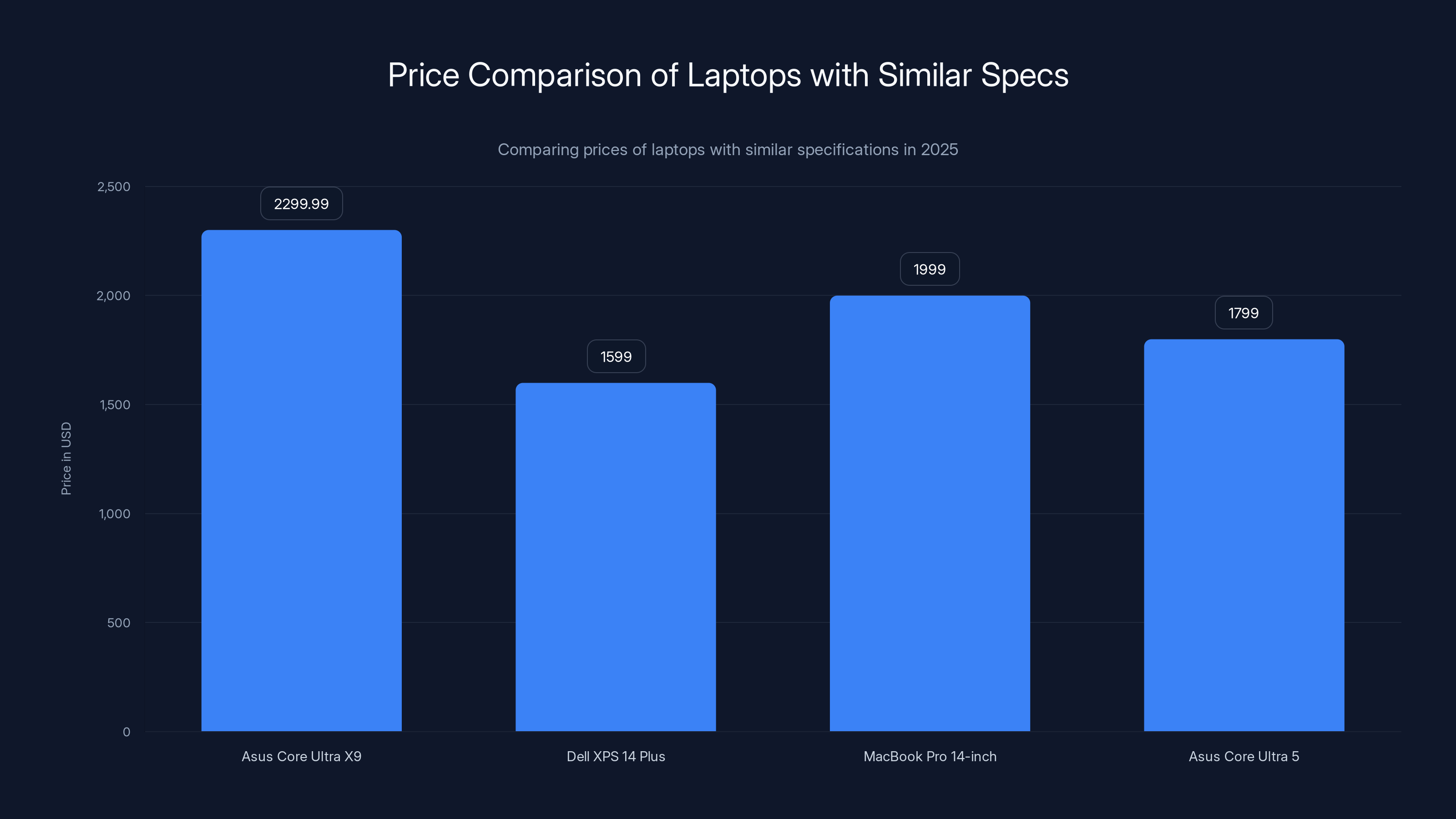 Price Comparison of Laptops with Similar Specs