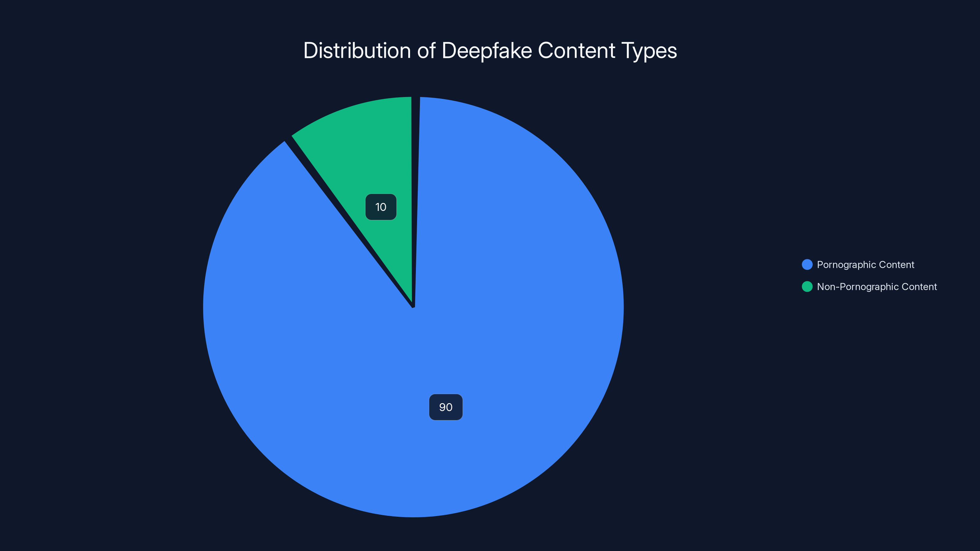 Distribution of Deepfake Content Types