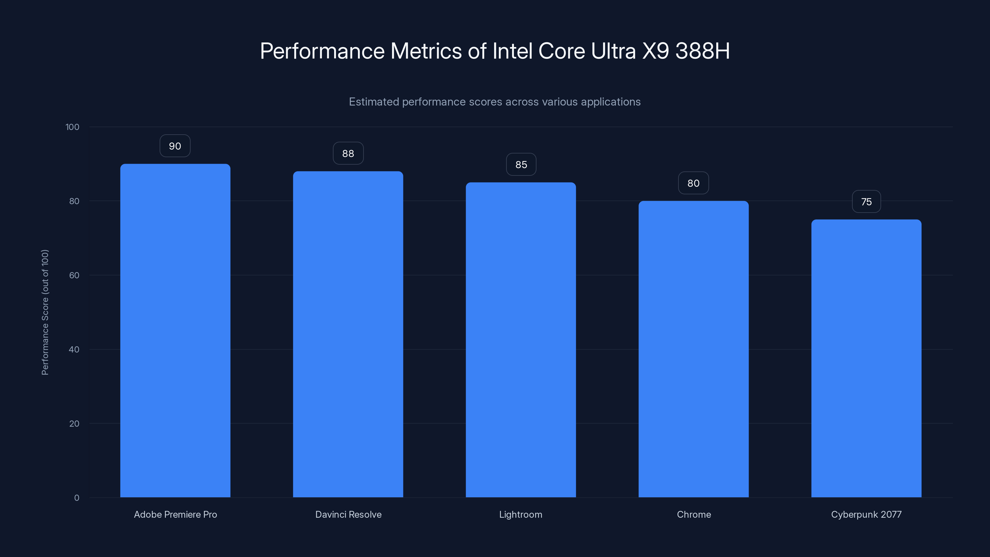 Performance Metrics of Intel Core Ultra X9 388H