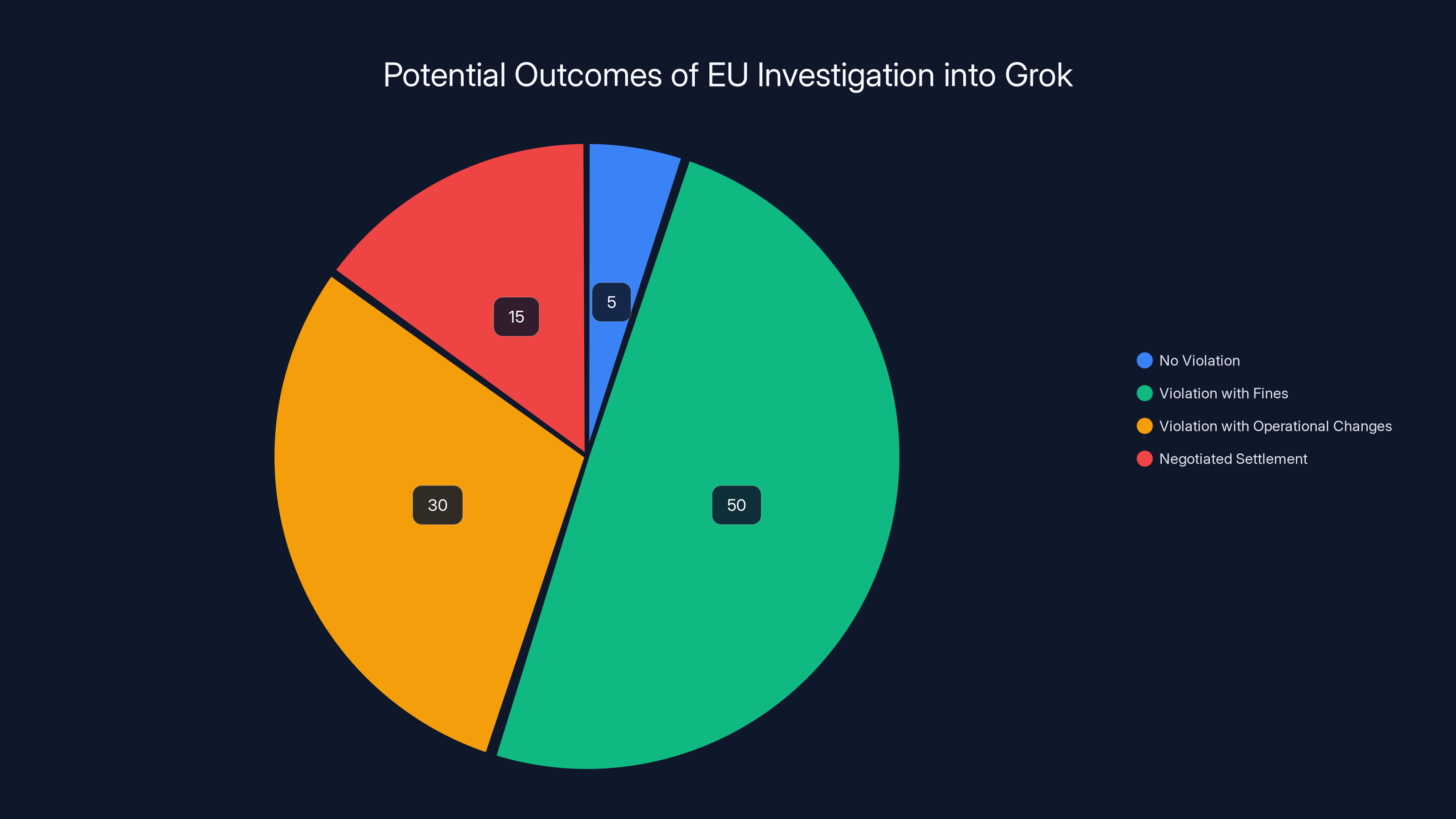 Potential Outcomes of EU Investigation into Grok