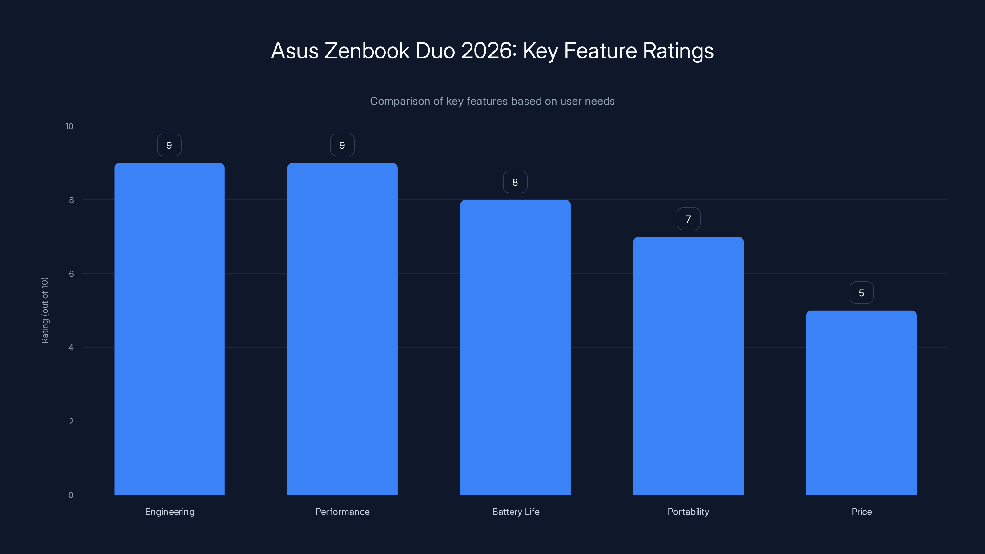 Asus Zenbook Duo 2026: Key Feature Ratings