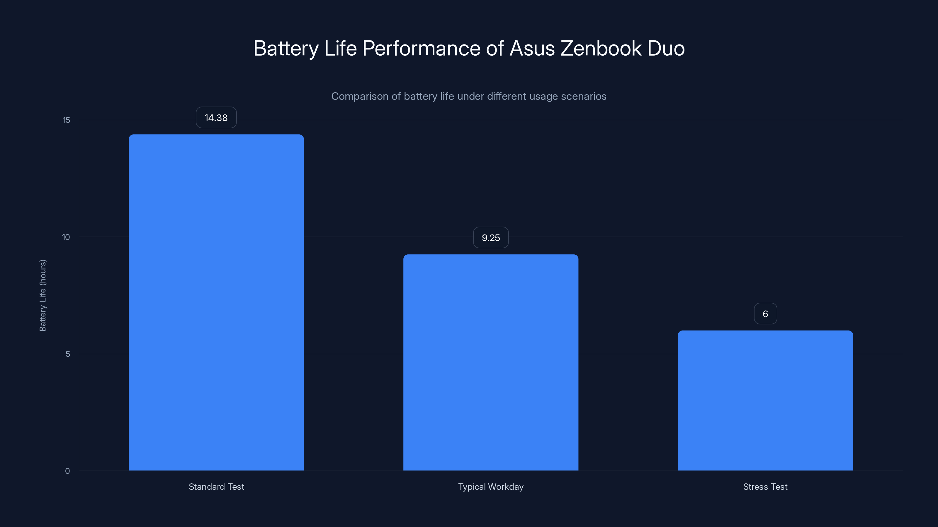 Battery Life Performance of Asus Zenbook Duo