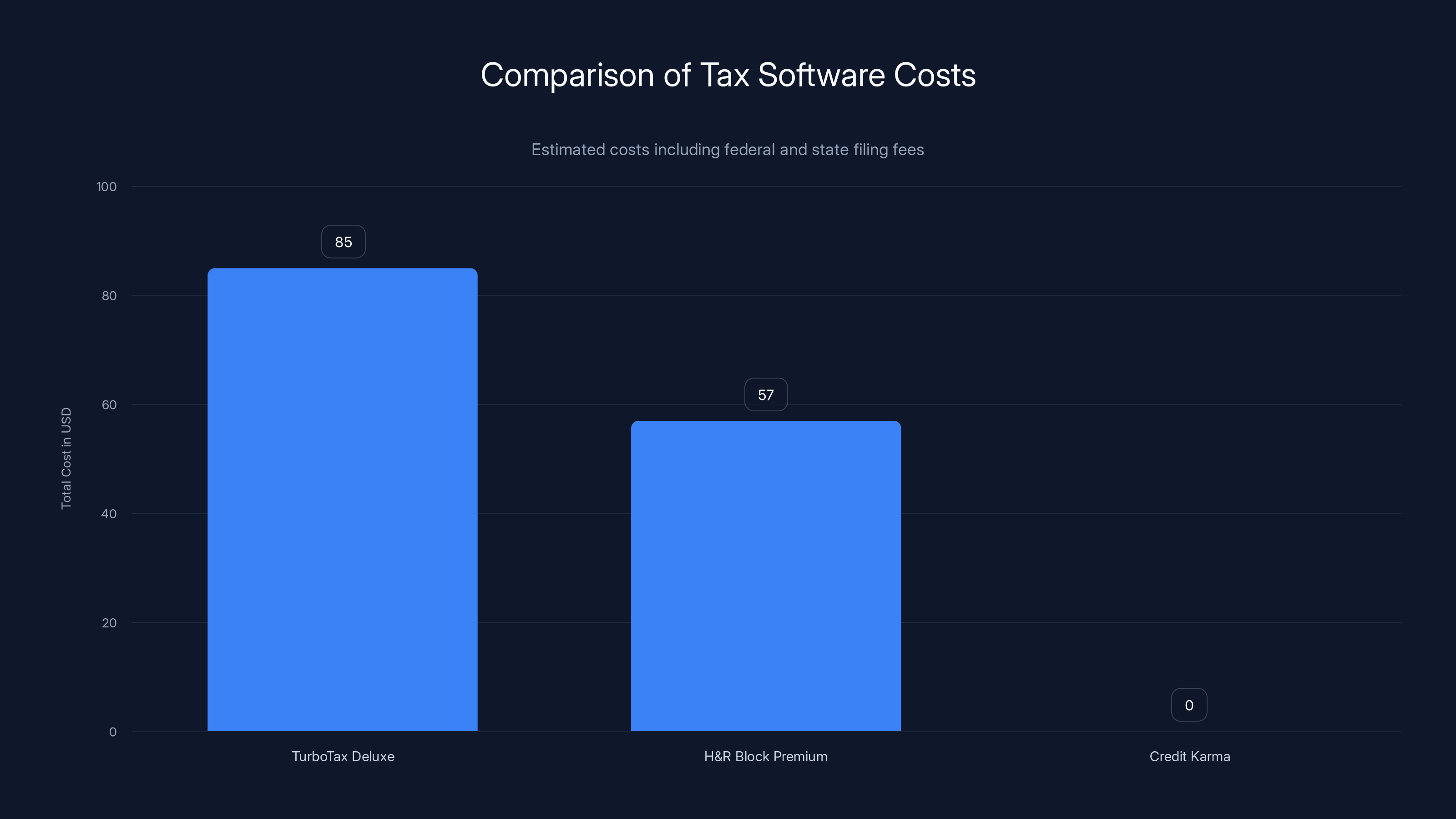 Comparison of Tax Software Costs