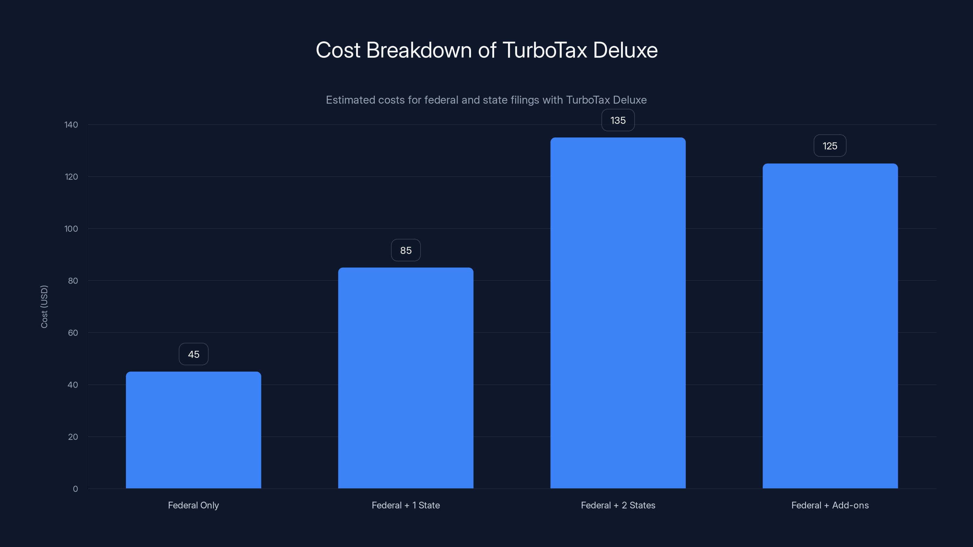 Cost Breakdown of TurboTax Deluxe