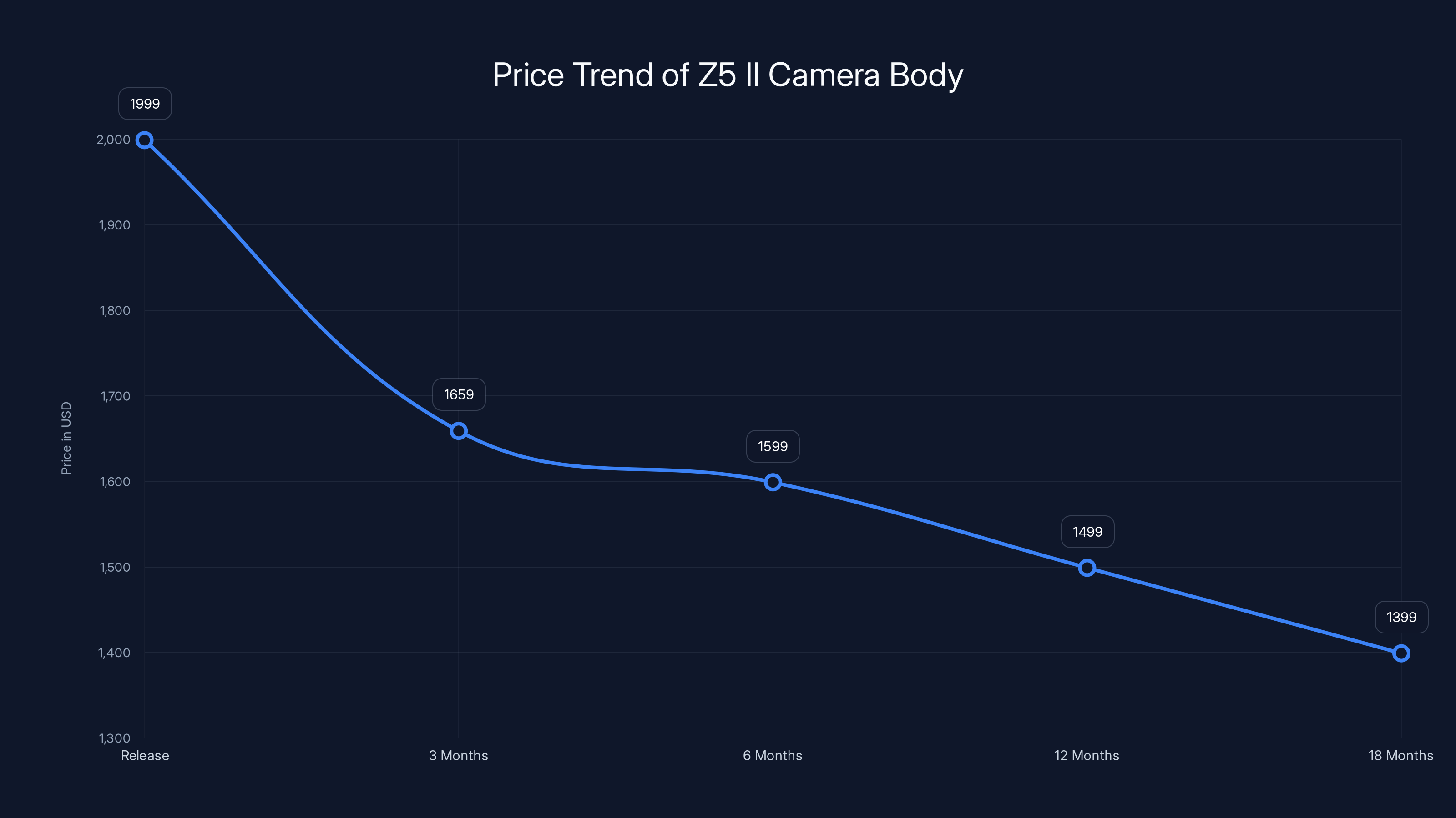 Price Trend of Z5 II Camera Body
