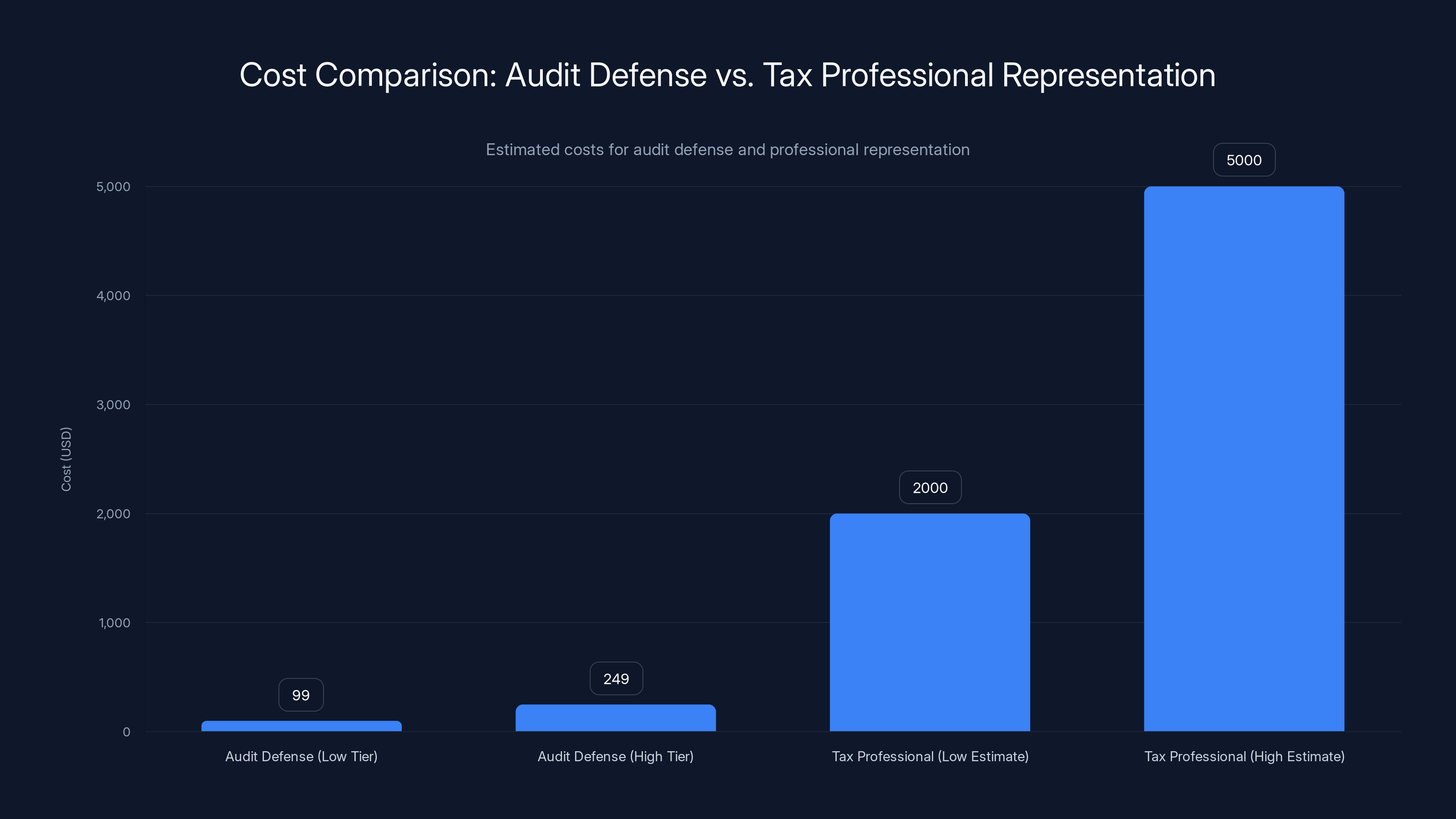 Cost Comparison: Audit Defense vs. Tax Professional Representation
