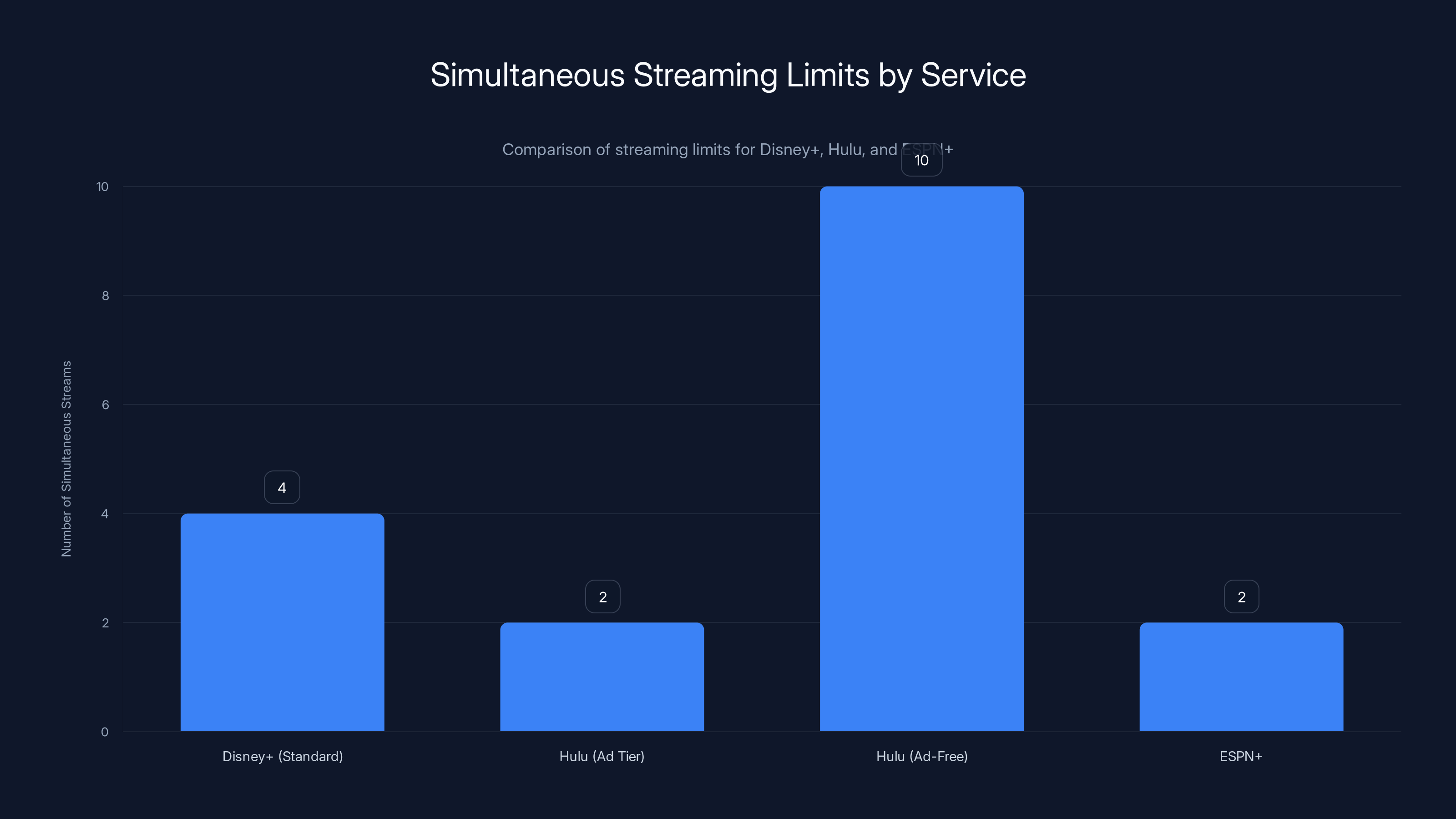 Simultaneous Streaming Limits by Service