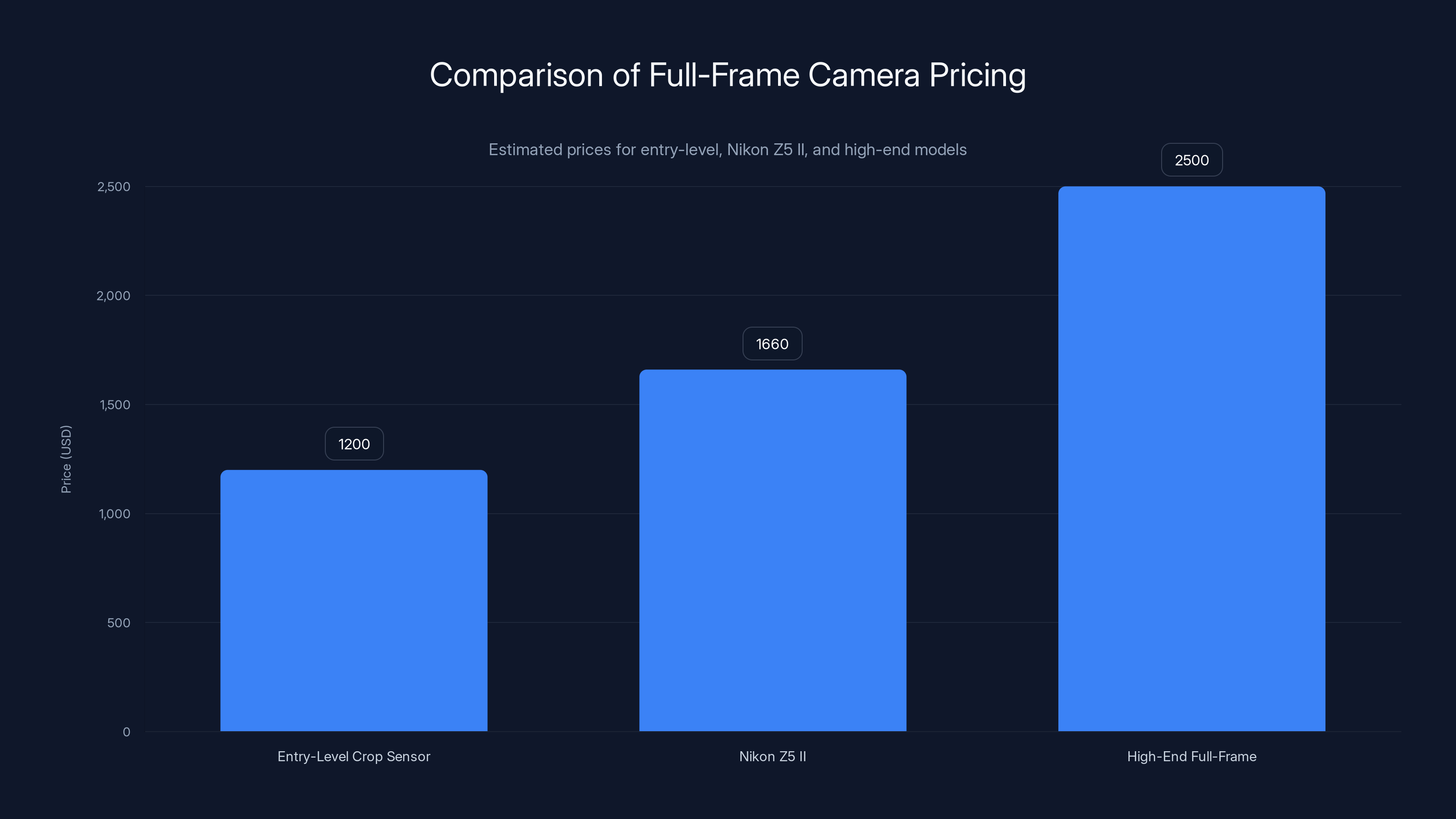 Comparison of Full-Frame Camera Pricing
