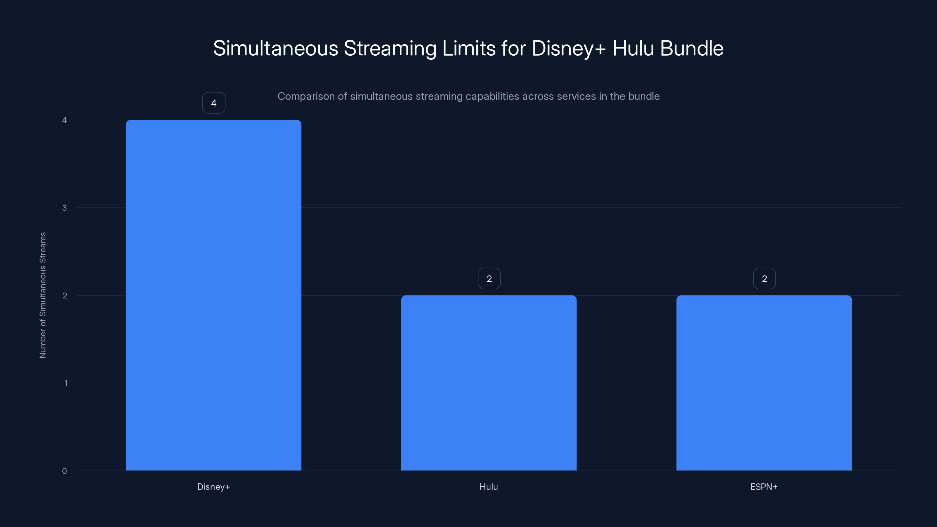 Simultaneous Streaming Limits for Disney+ Hulu Bundle